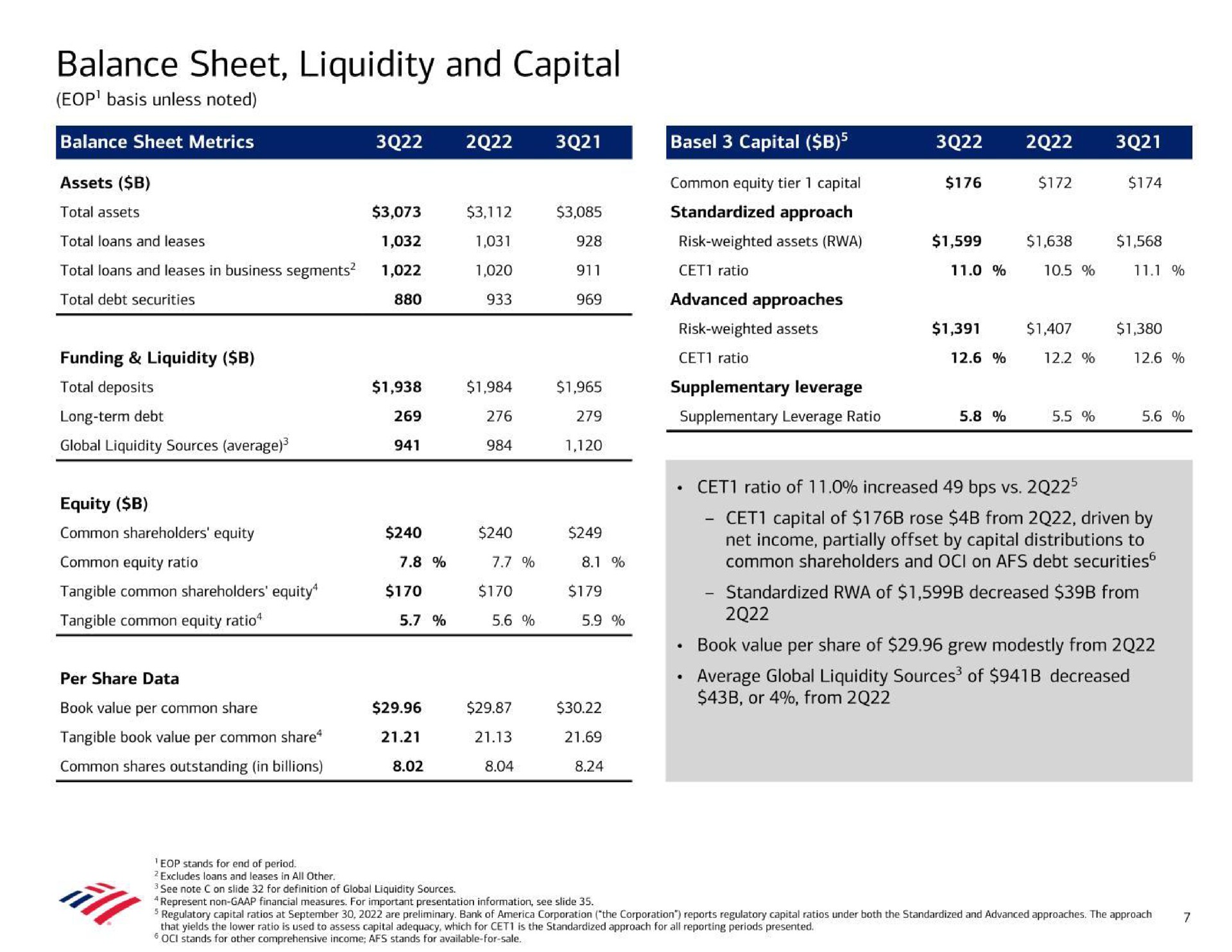 balance sheet liquidity and capital equity shareholders net income partially offset by capital distributions to book value per share of grew modestly from | Bank of America