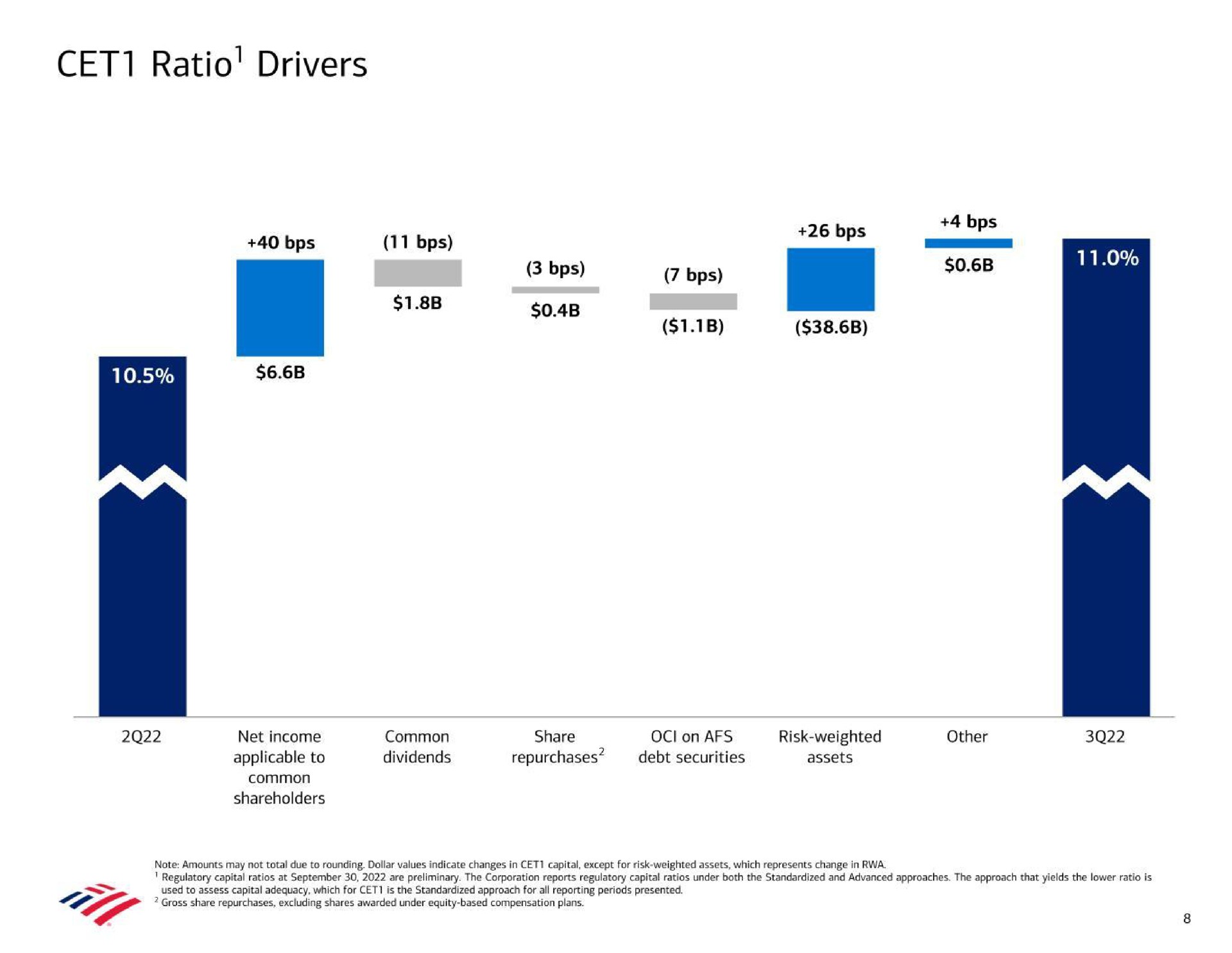 ratio drivers | Bank of America