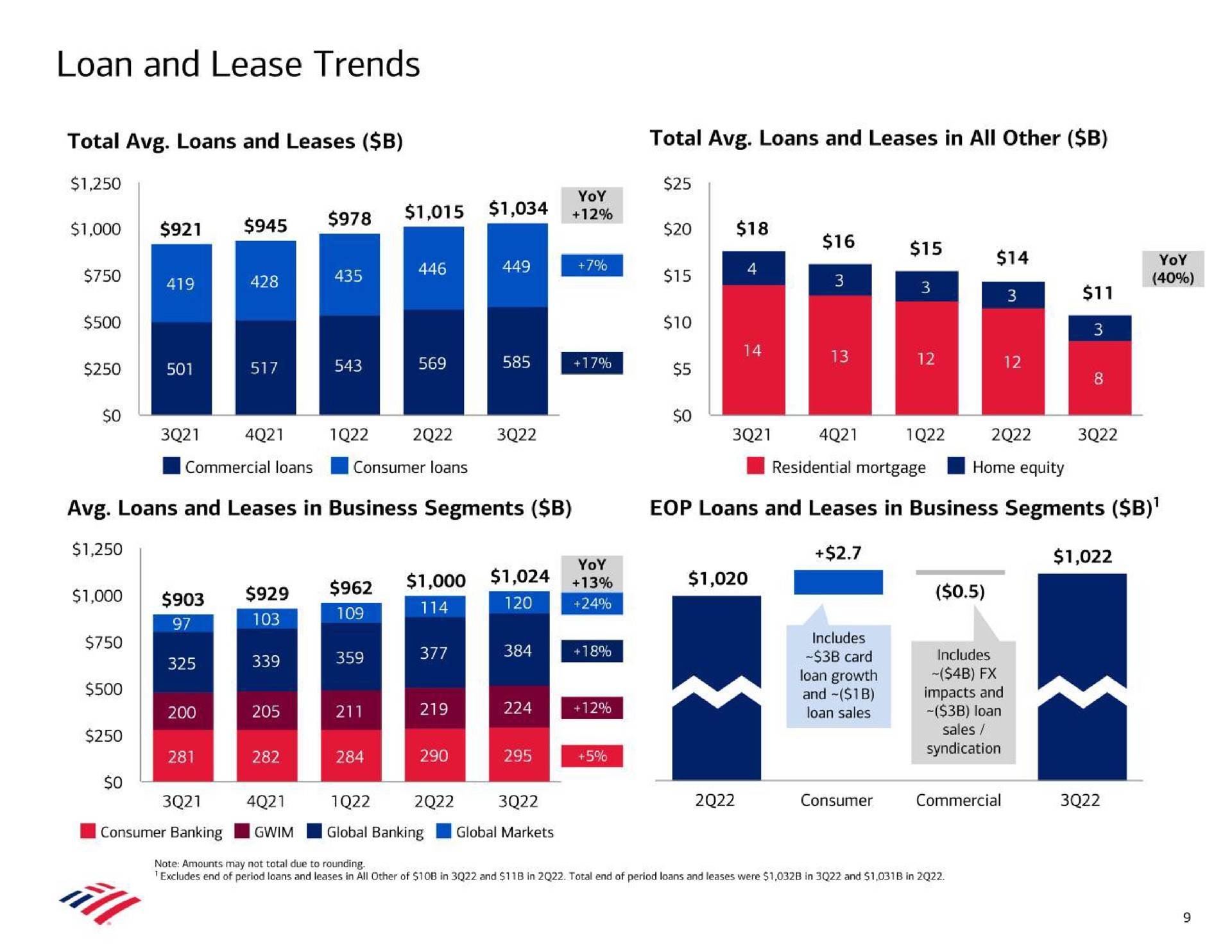 loan and lease trends total loans and leases total loans and leases in all other leas ret commercial loans consumer loans loans and leases in business segments loans and leases in business segments as | Bank of America