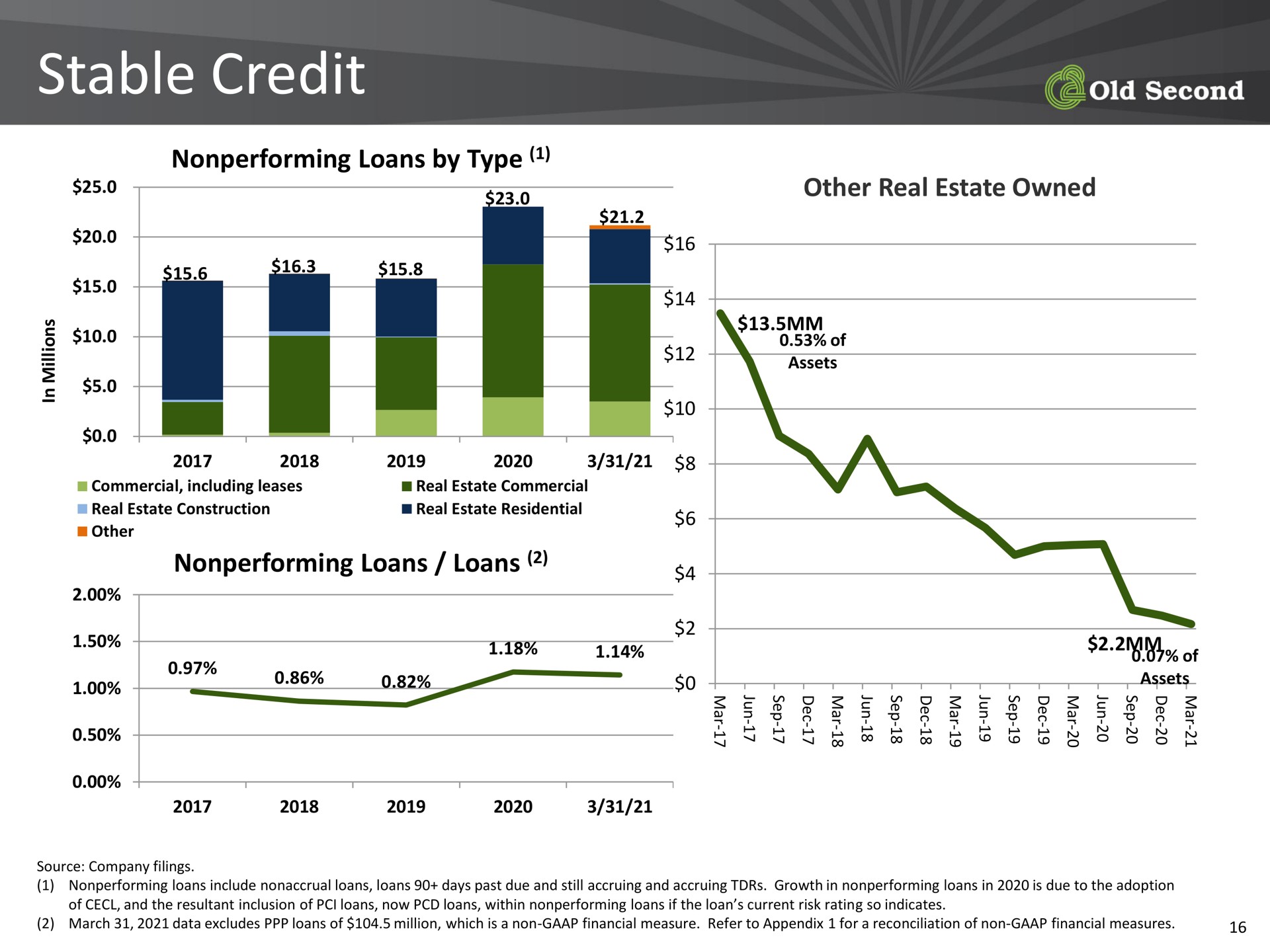 stable credit me of | Old Second Bancorp