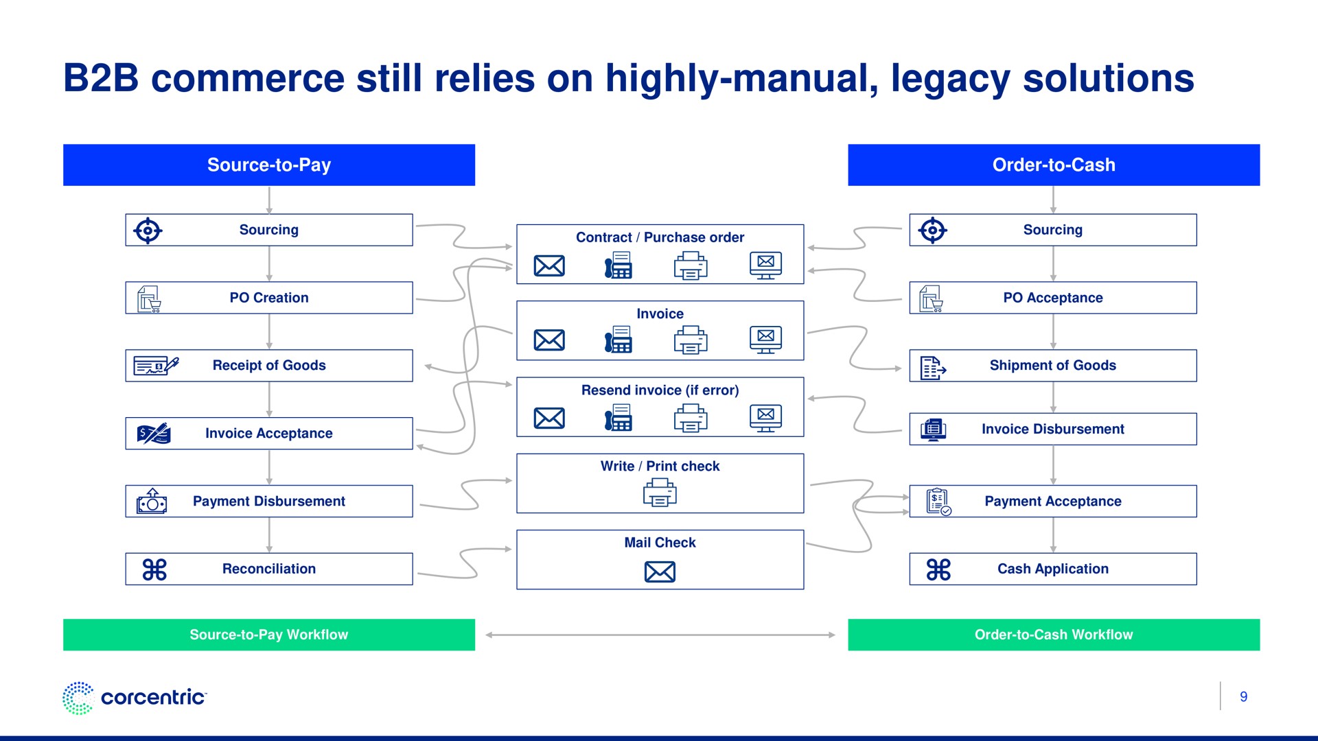commerce still relies on highly manual legacy solutions i | Corecentric