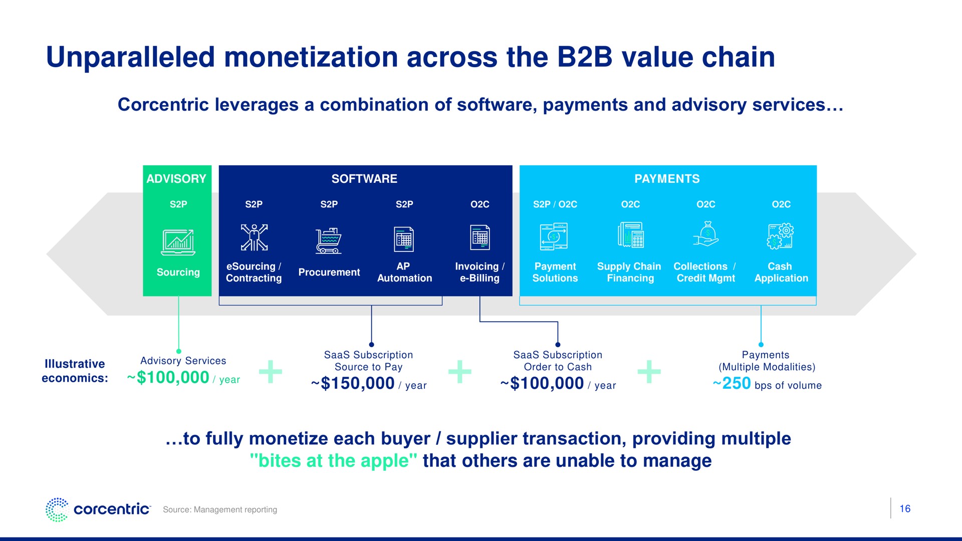 unparalleled monetization across the value chain key | Corecentric