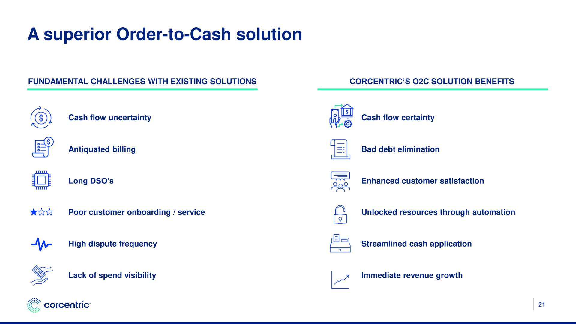 a superior order to cash solution | Corecentric