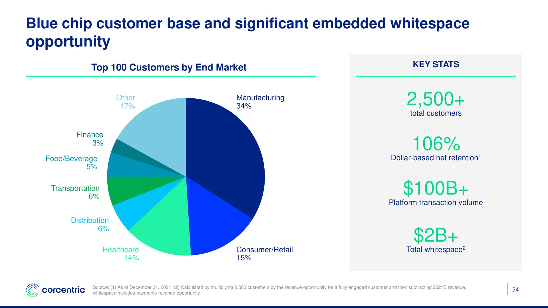 blue chip customer base and significant embedded opportunity | Corecentric