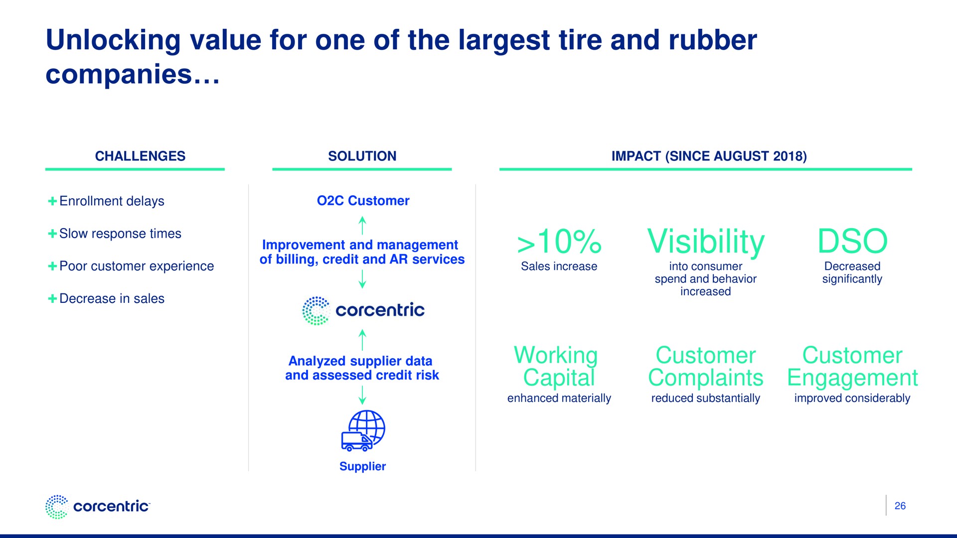 unlocking value for one of the tire and rubber companies visibility working capital customer complaints customer engagement | Corecentric