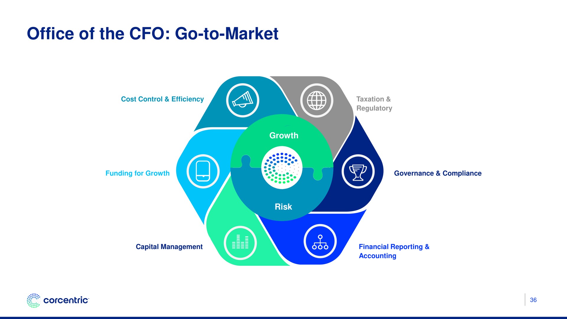 office of the go to market | Corecentric