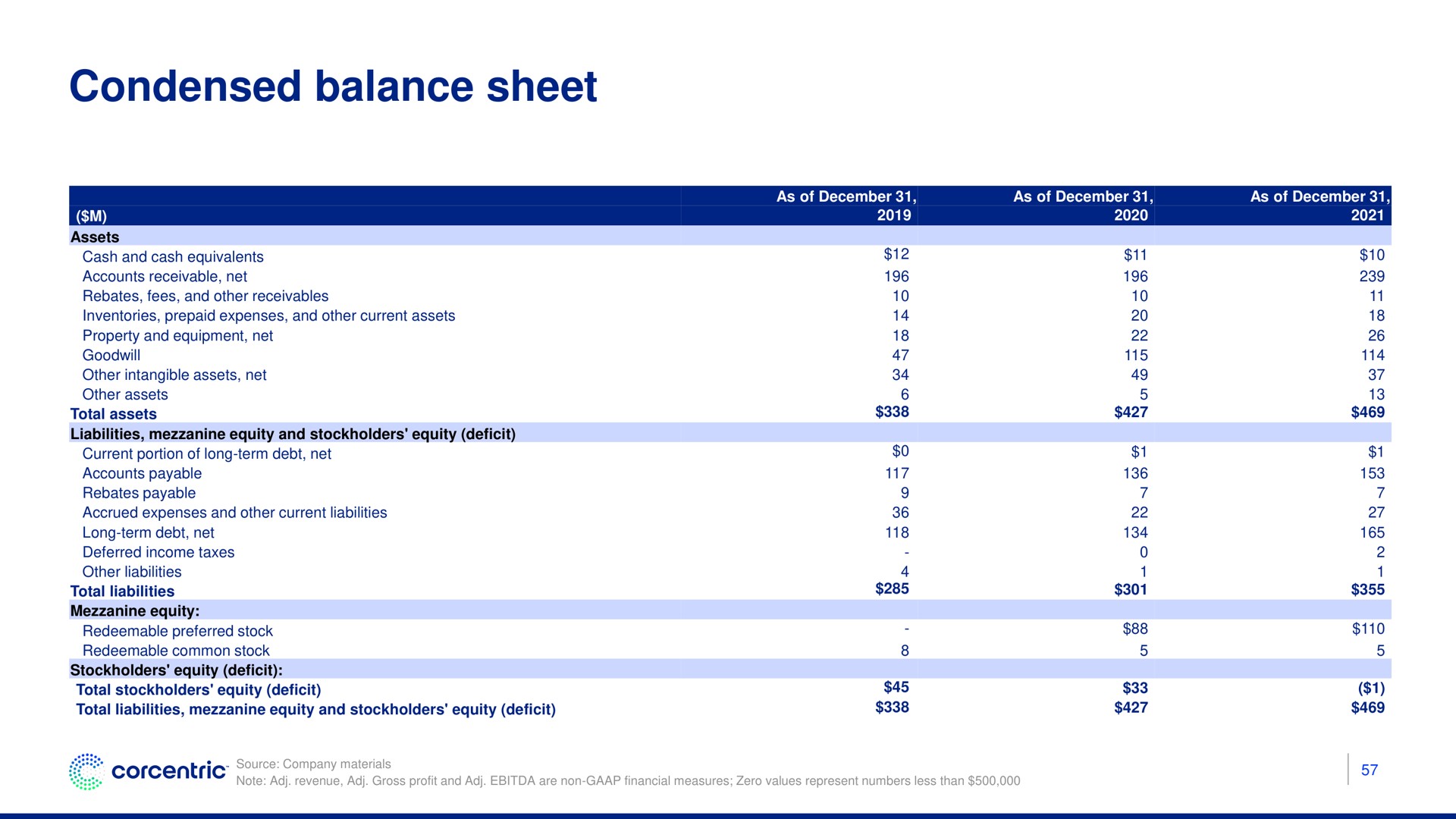 condensed balance sheet | Corecentric
