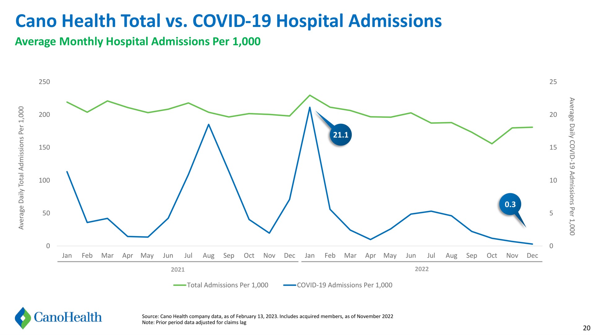 health total covid hospital admissions average monthly hospital admissions per | Cano Health