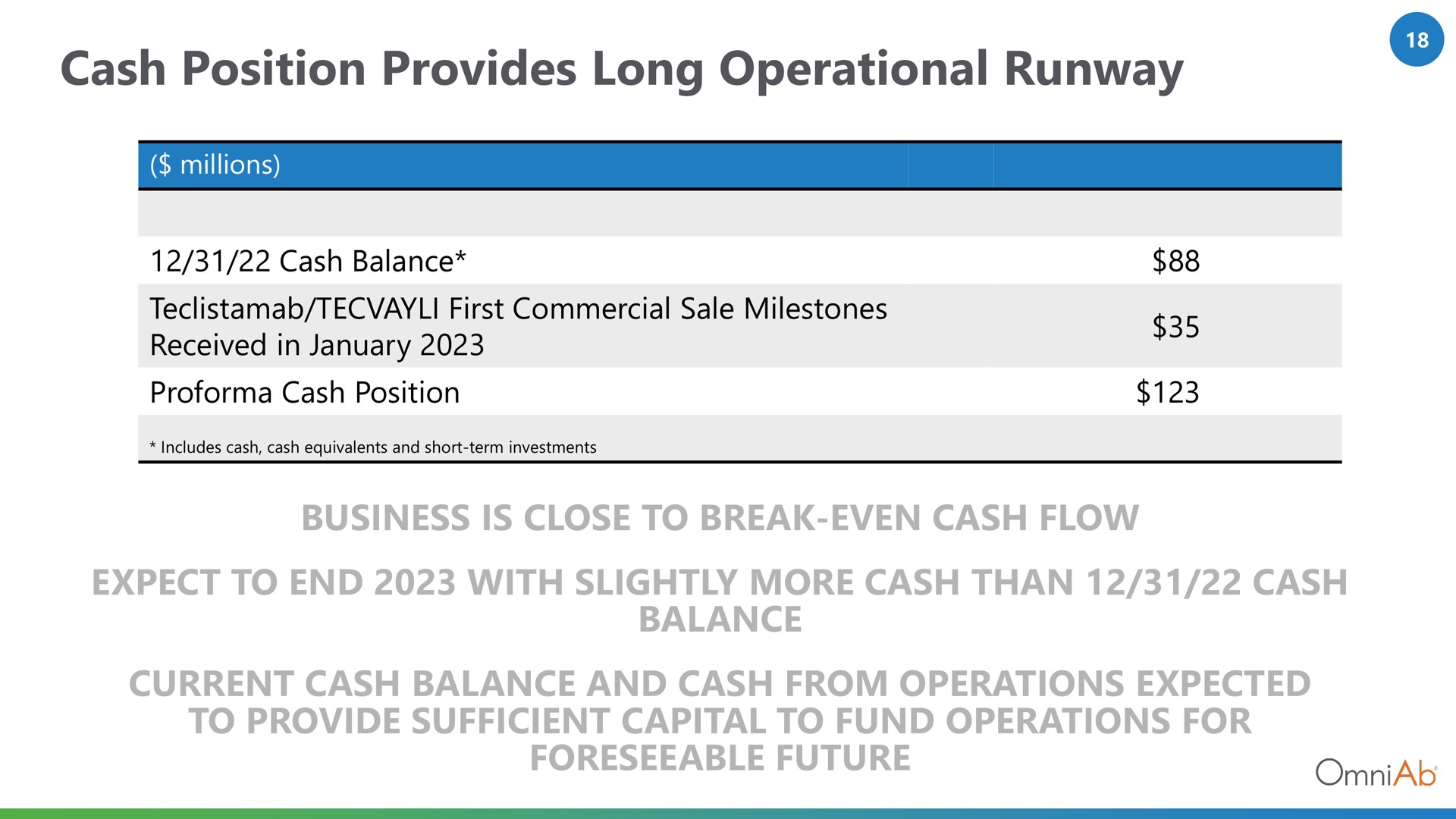 cash position provides long operational runway business is close to break even cash flow expect to end with slightly more cash than cash balance current cash balance and cash from operations expected to provide sufficient capital to fund operations for foreseeable future | OmniAb