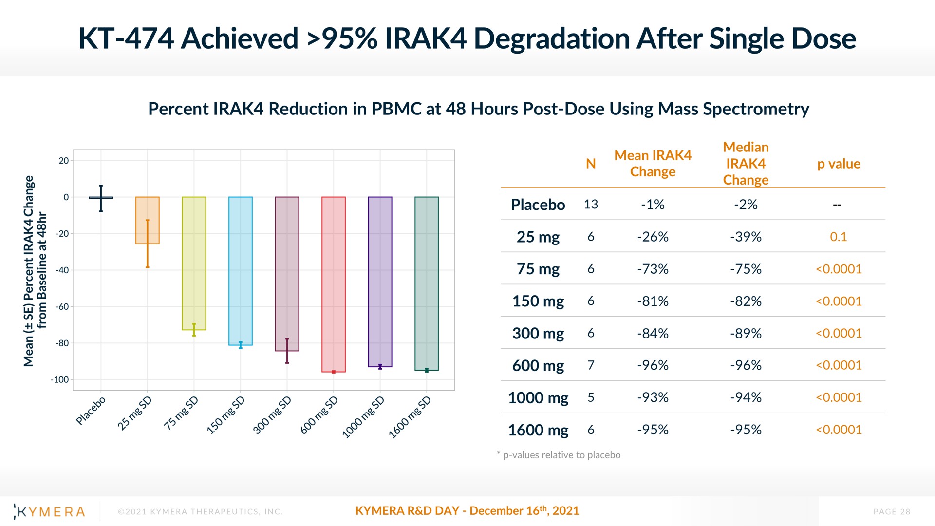 achieved degradation after single dose | Kymera