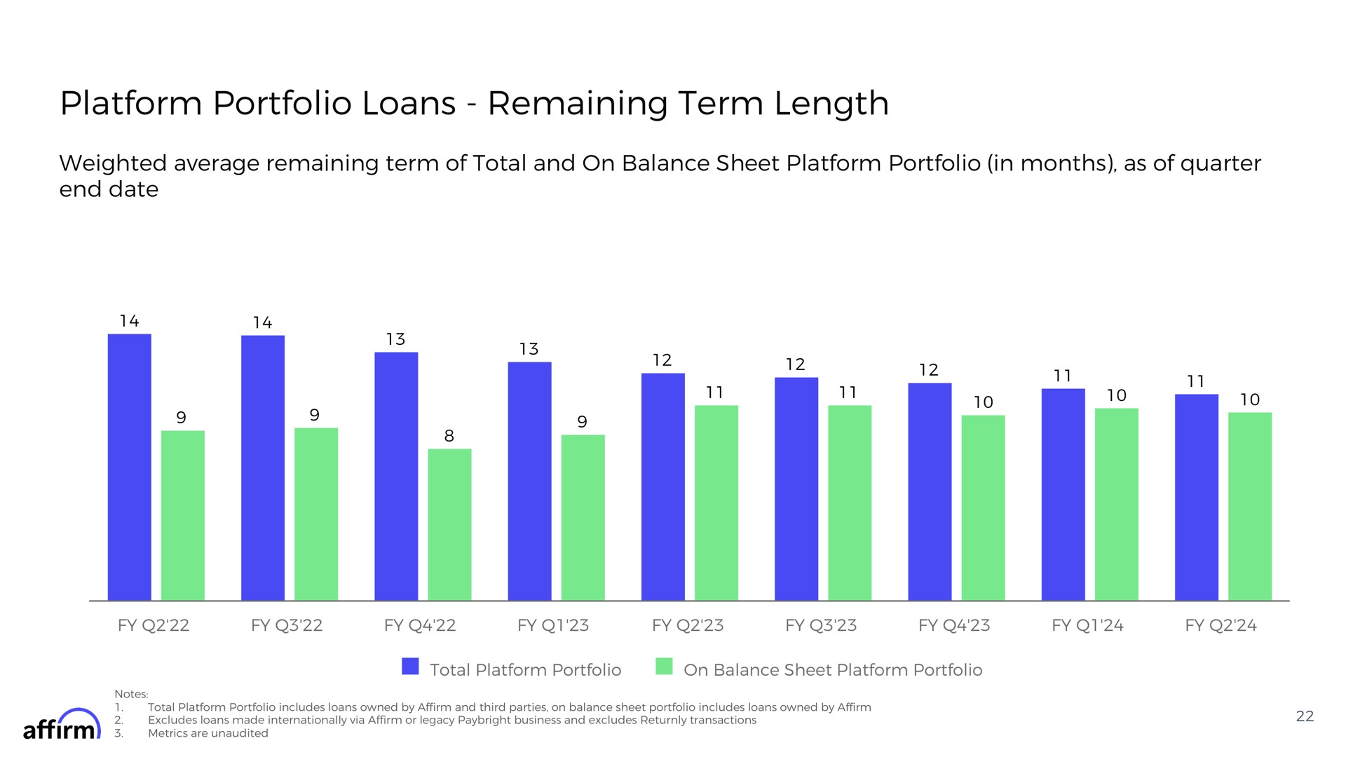 platform portfolio loans remaining term length weighted average remaining term of total and on balance sheet platform portfolio in months as of quarter end date | Affirm