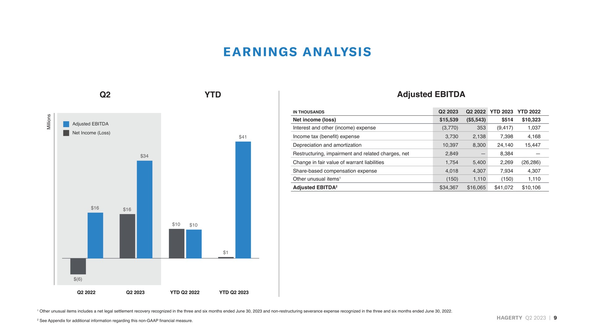 a in ana lysis earnings analysis | Hagerty