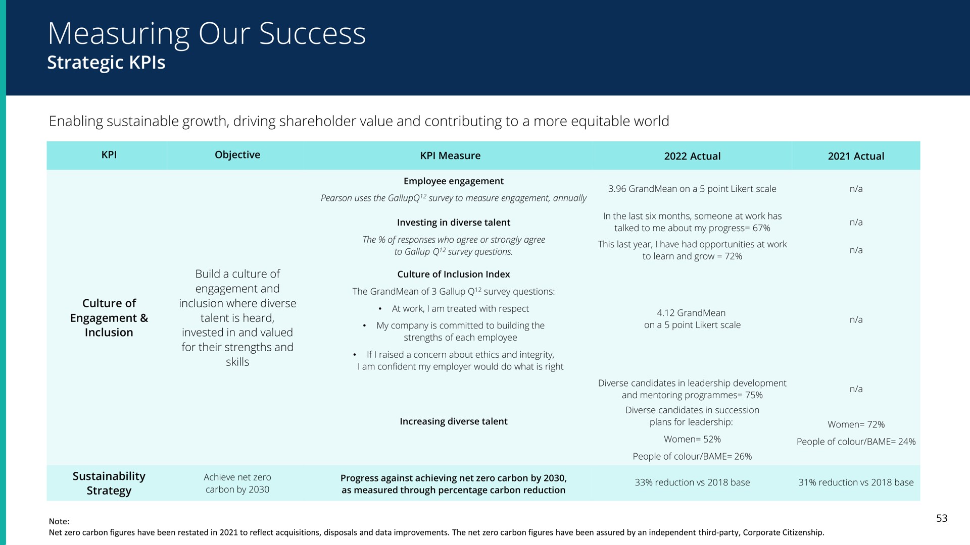 measuring our success | Pearson