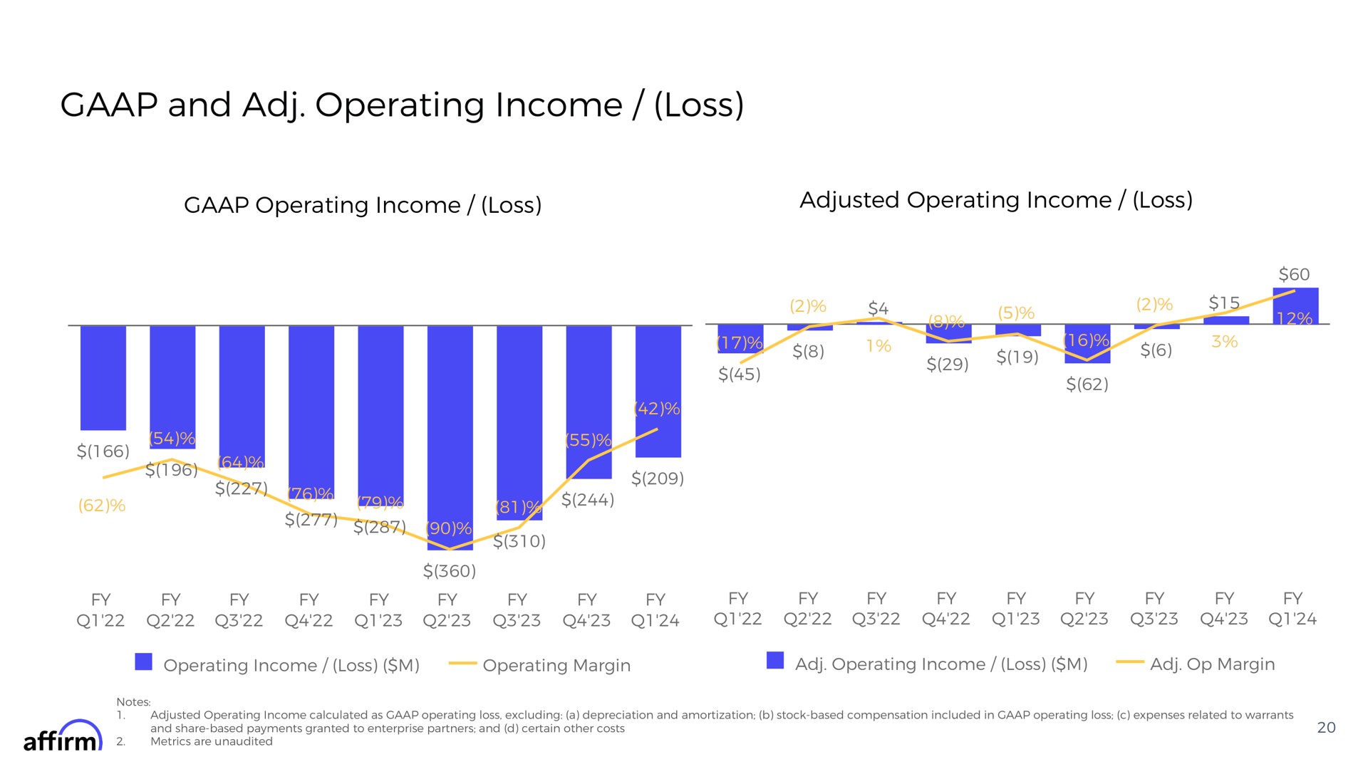 and operating income loss operating income loss adjusted operating income loss | Affirm