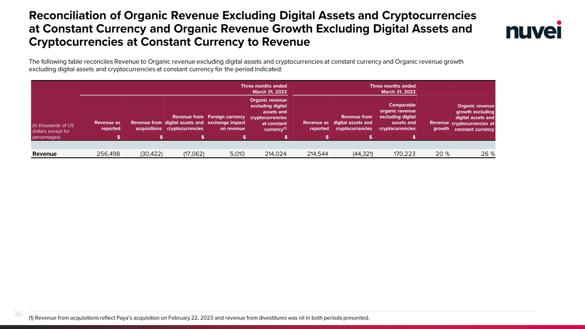reconciliation of organic revenue excluding digital assets and at constant currency and organic revenue growth excluding digital assets and at constant currency to revenue | Nuvei