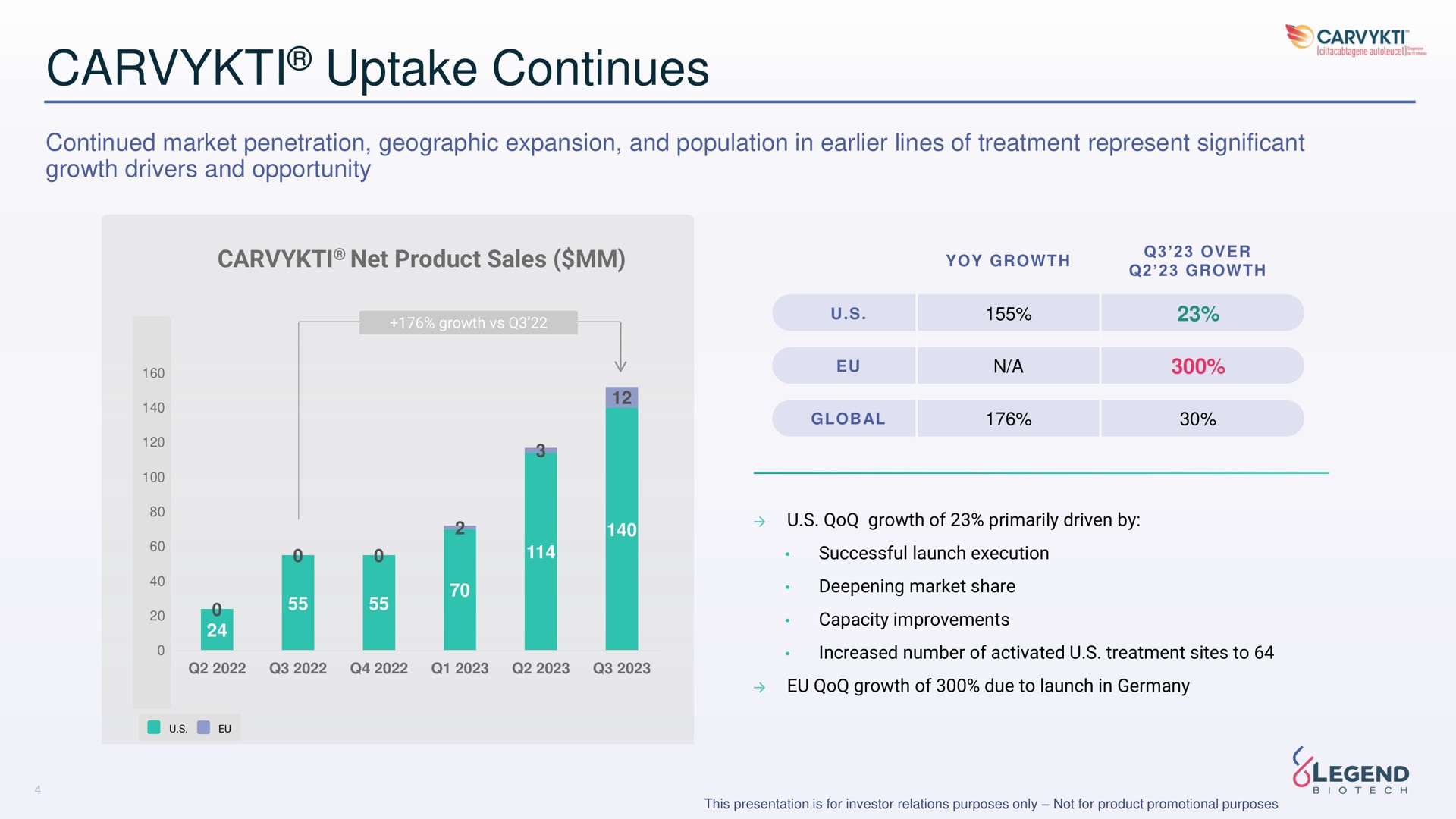 uptake continues | Legend Biotech