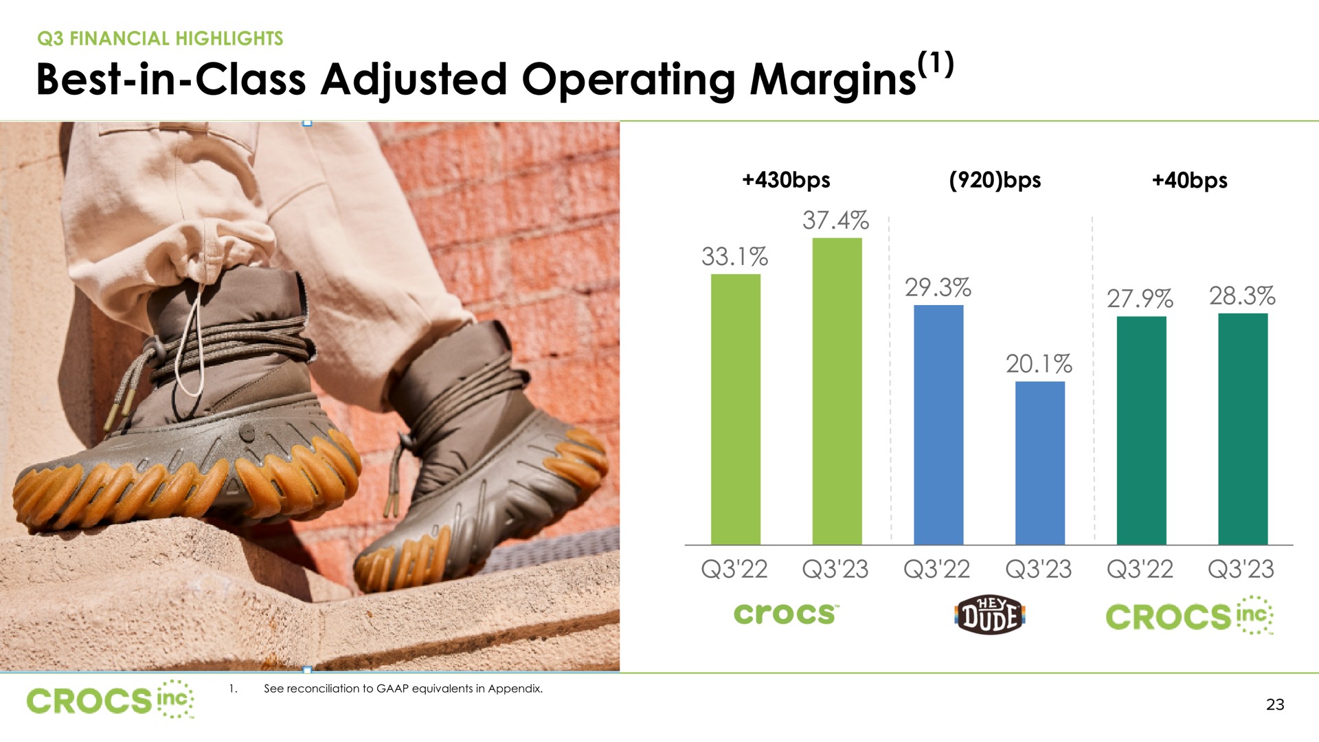 best in class adjusted operating margins at gin | Crocs