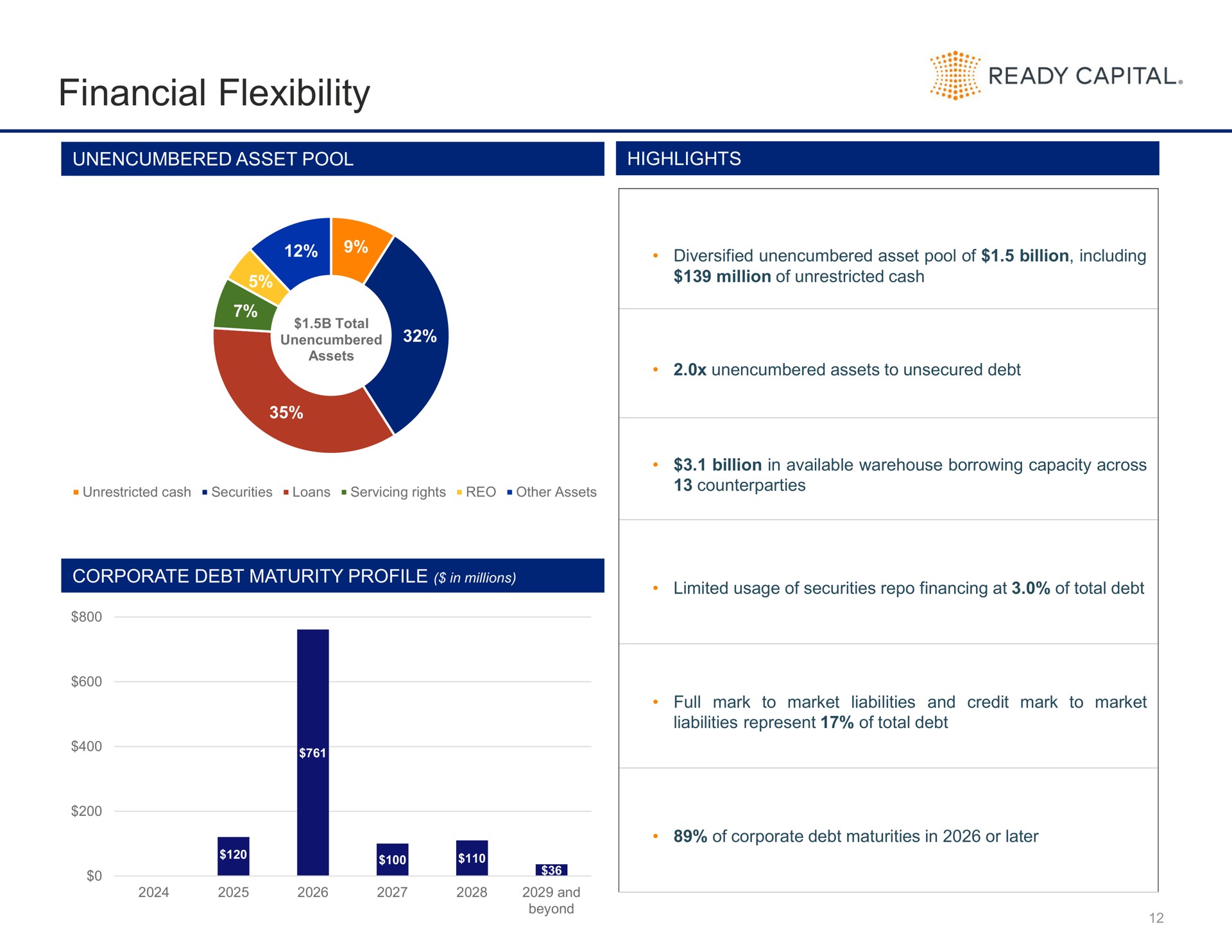 financial flexibility ready capital so | Ready Capital