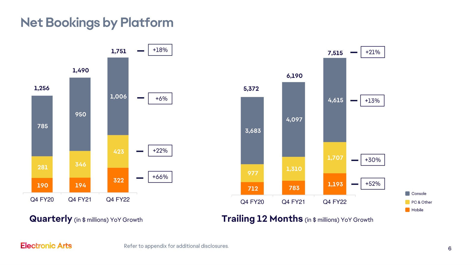 net bookings by platform aly | Electronic Arts
