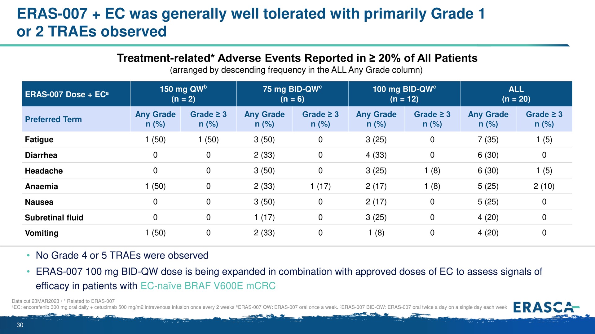 eras was generally well tolerated with primarily grade or observed | Erasca