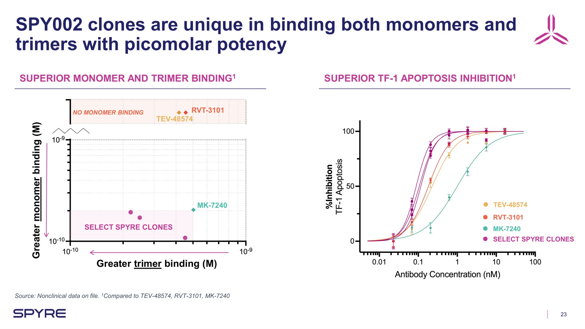 spy clones are unique in binding both monomers and trimers with potency a | Aeglea BioTherapeutics