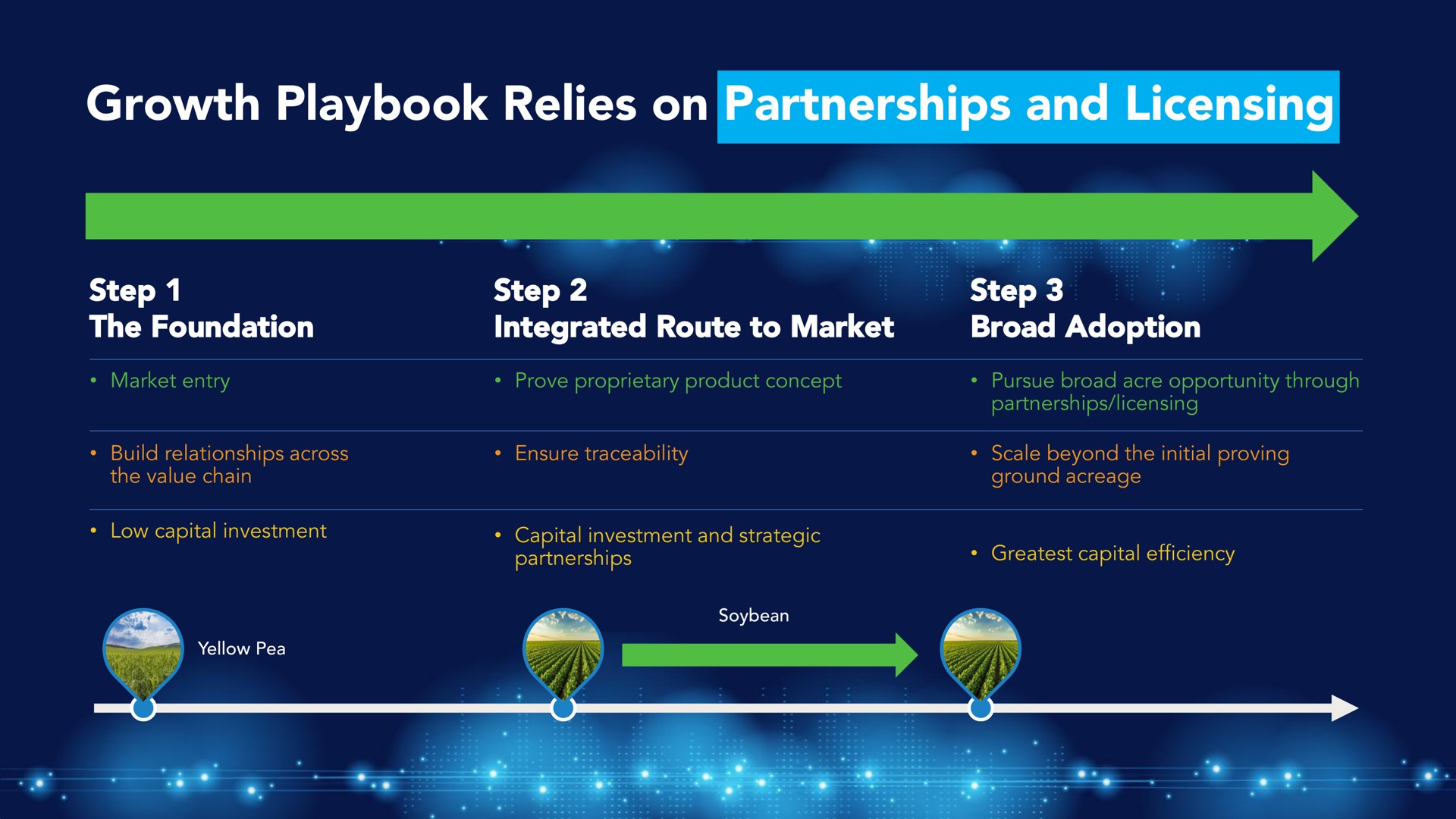growth playbook relies on partnerships and licensing step the foundation step integrated route to market step broad adoption eer | Benson Hill