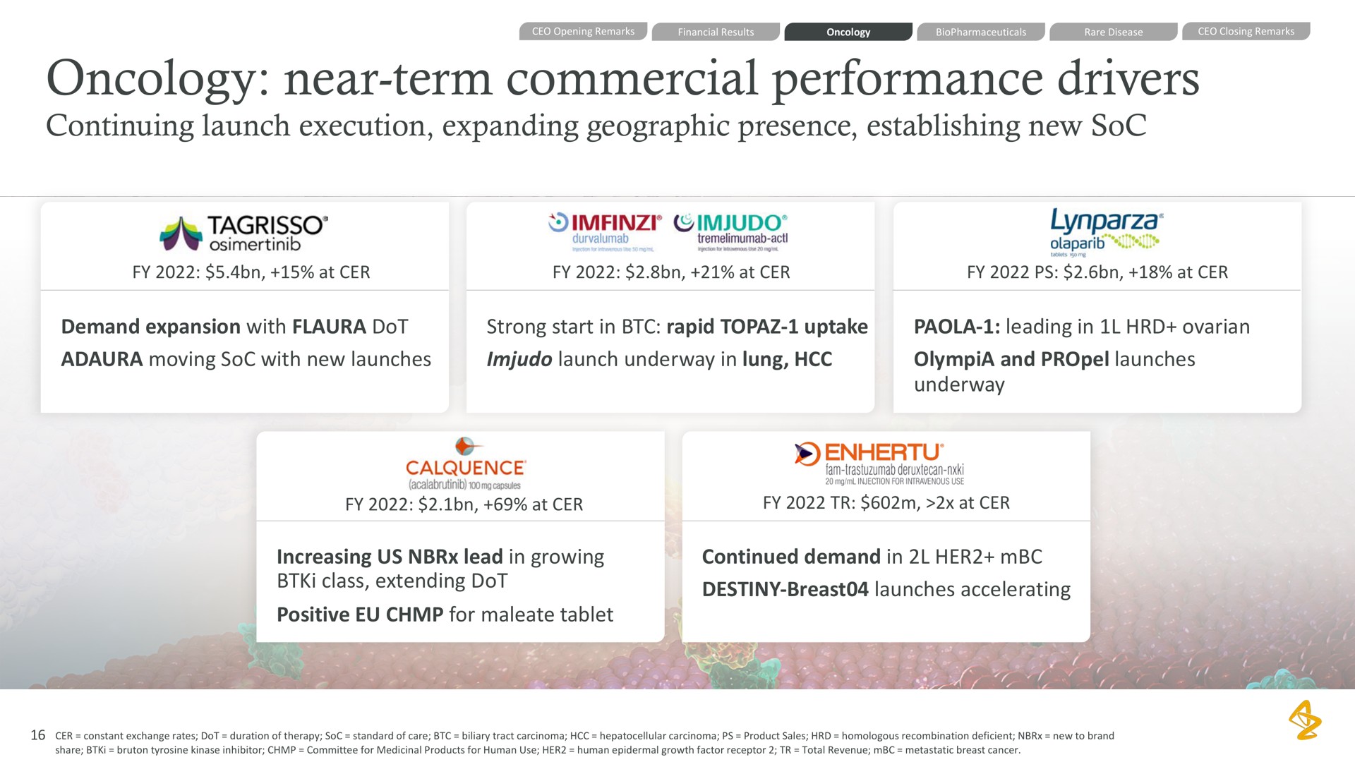 oncology near term commercial performance drivers continuing launch execution expanding geographic presence establishing new soc demand expansion with dot moving soc with new launches strong start in rapid topaz uptake launch underway in lung leading in ovarian and launches underway increasing us lead in growing class extending dot positive for maleate tablet continued demand in her destiny breast launches accelerating a | AstraZeneca