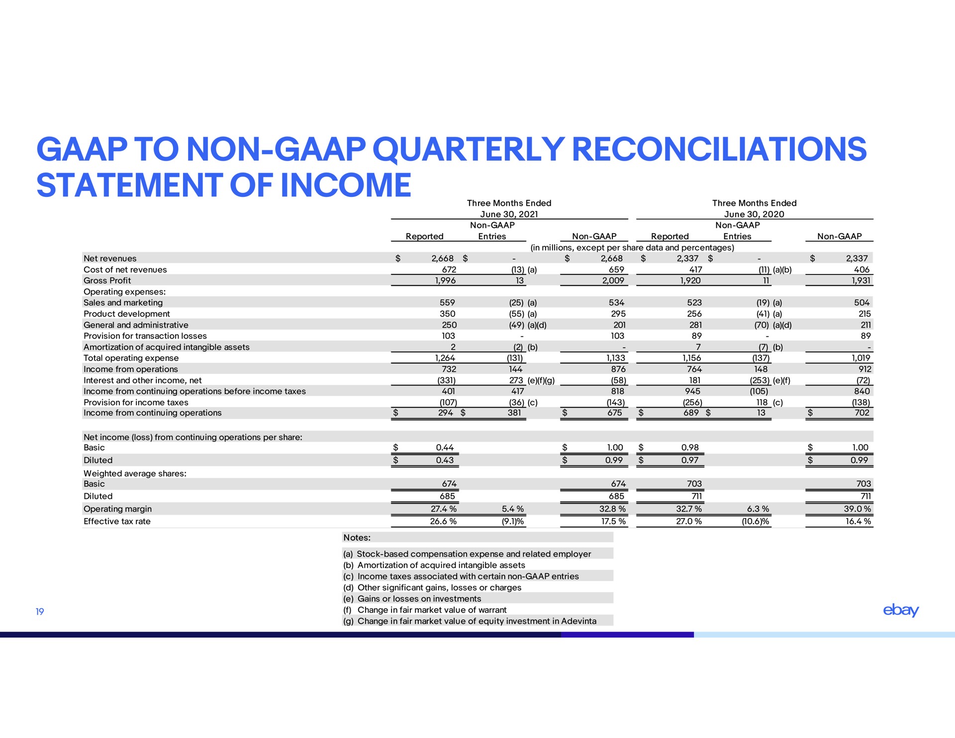 to non quarterly reconciliations statement of income | eBay