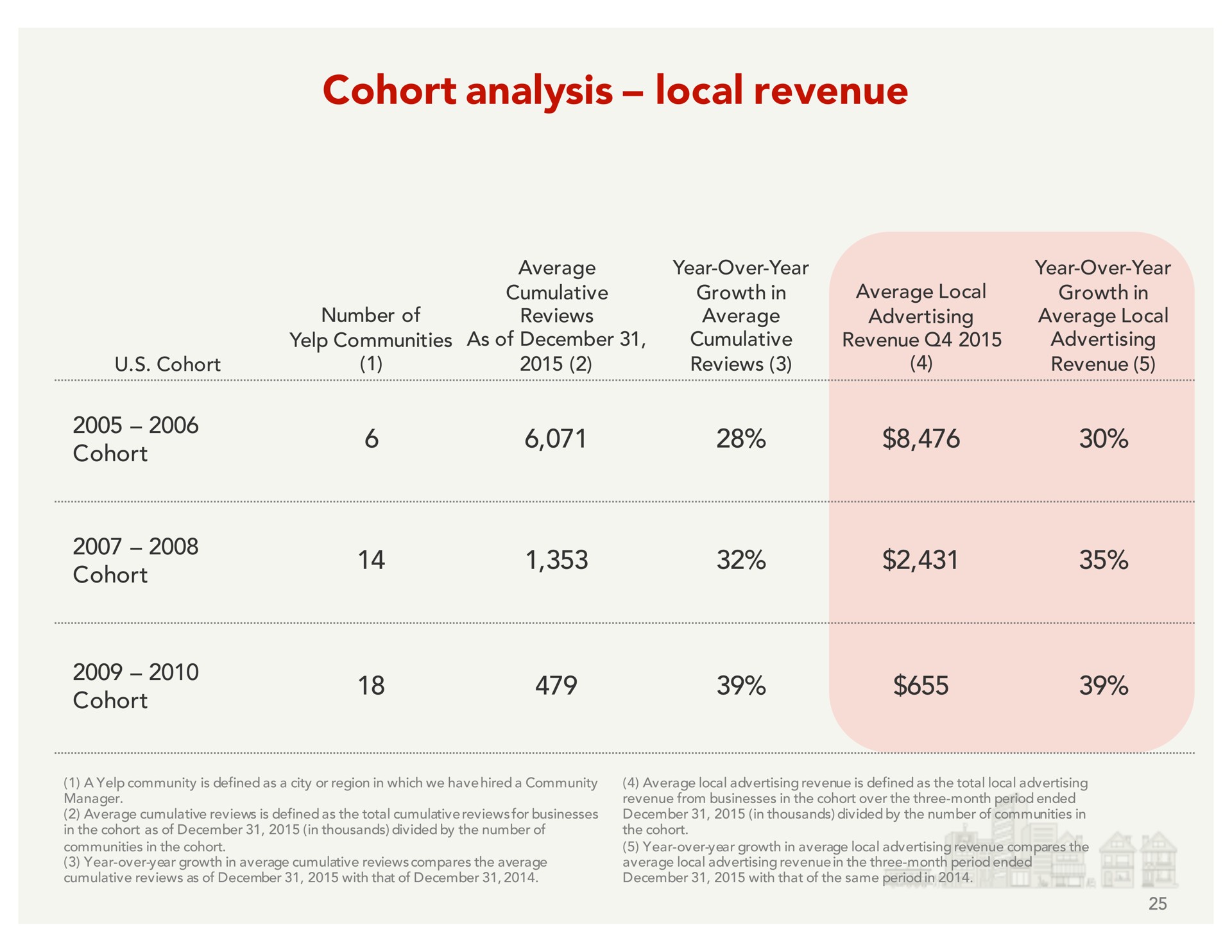 cohort analysis local revenue | Yelp