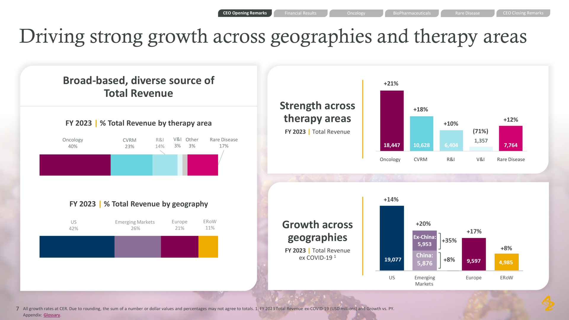 driving strong growth across geographies and therapy areas broad based diverse source of total revenue strength across therapy areas growth across geographies | AstraZeneca