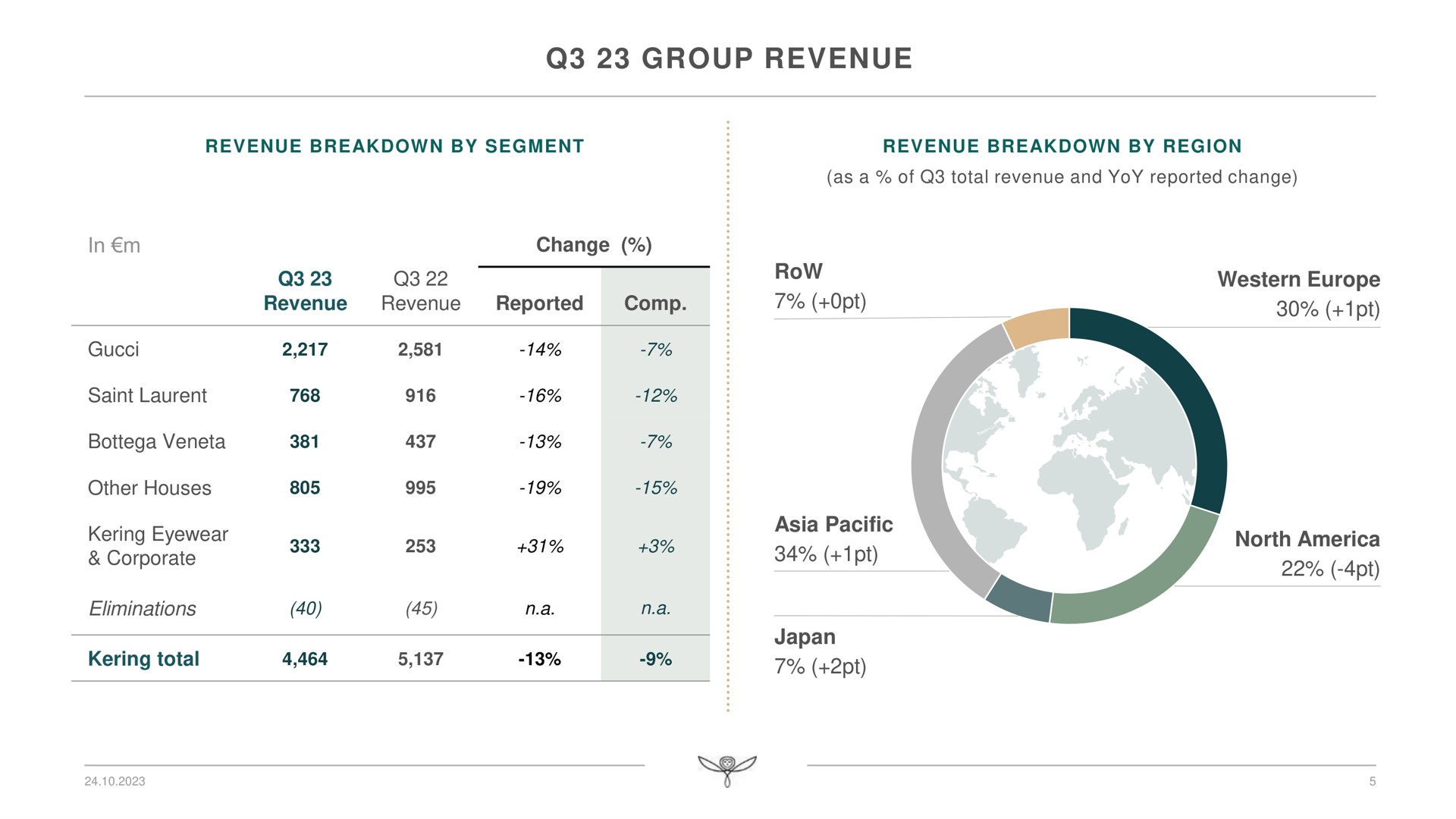 group revenue in change revenue revenue reported row saint other houses eyewear corporate eliminations total pacific japan western north | Kering