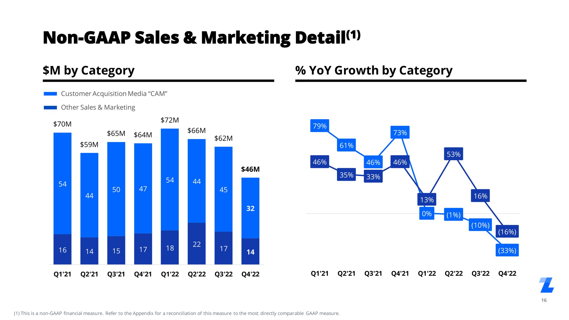 non sales marketing detail by category yoy growth by category | LegalZoom.com