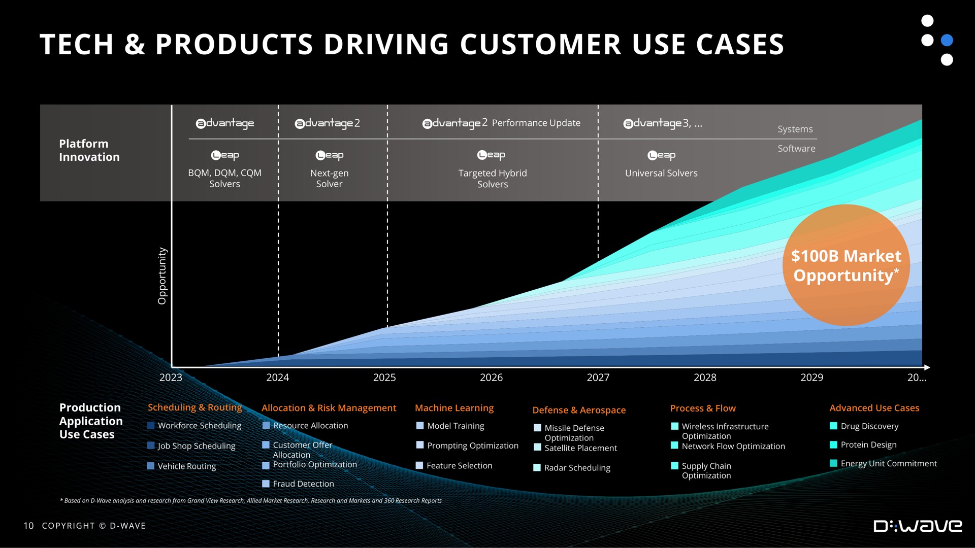 tech products driving customer use cases | D-Wave