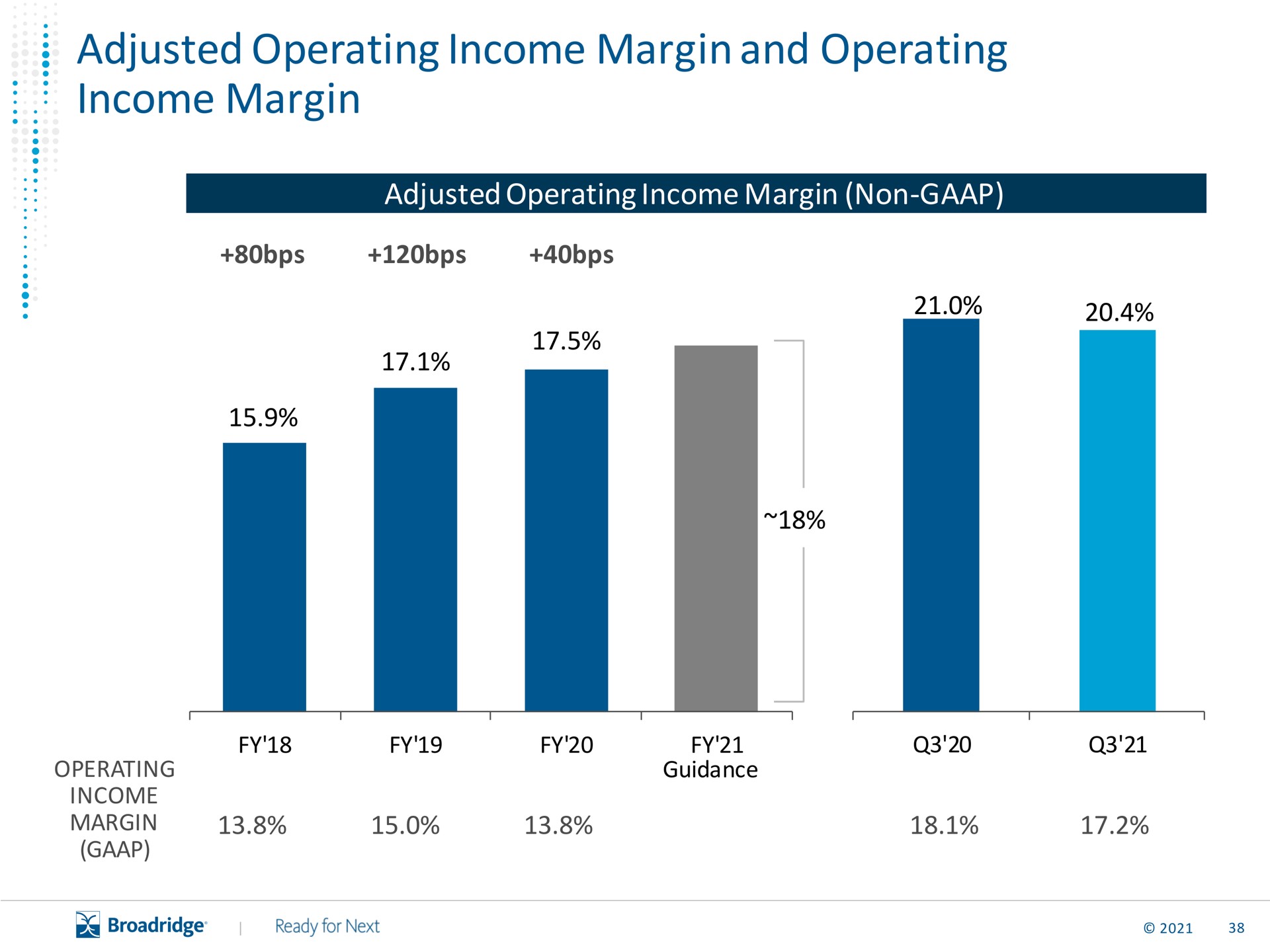 adjusted operating income margin and operating income margin | Broadridge Financial Solutions