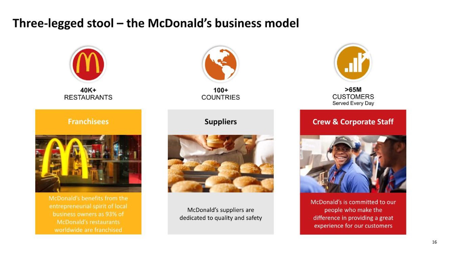three legged stool the business model | McDonald's