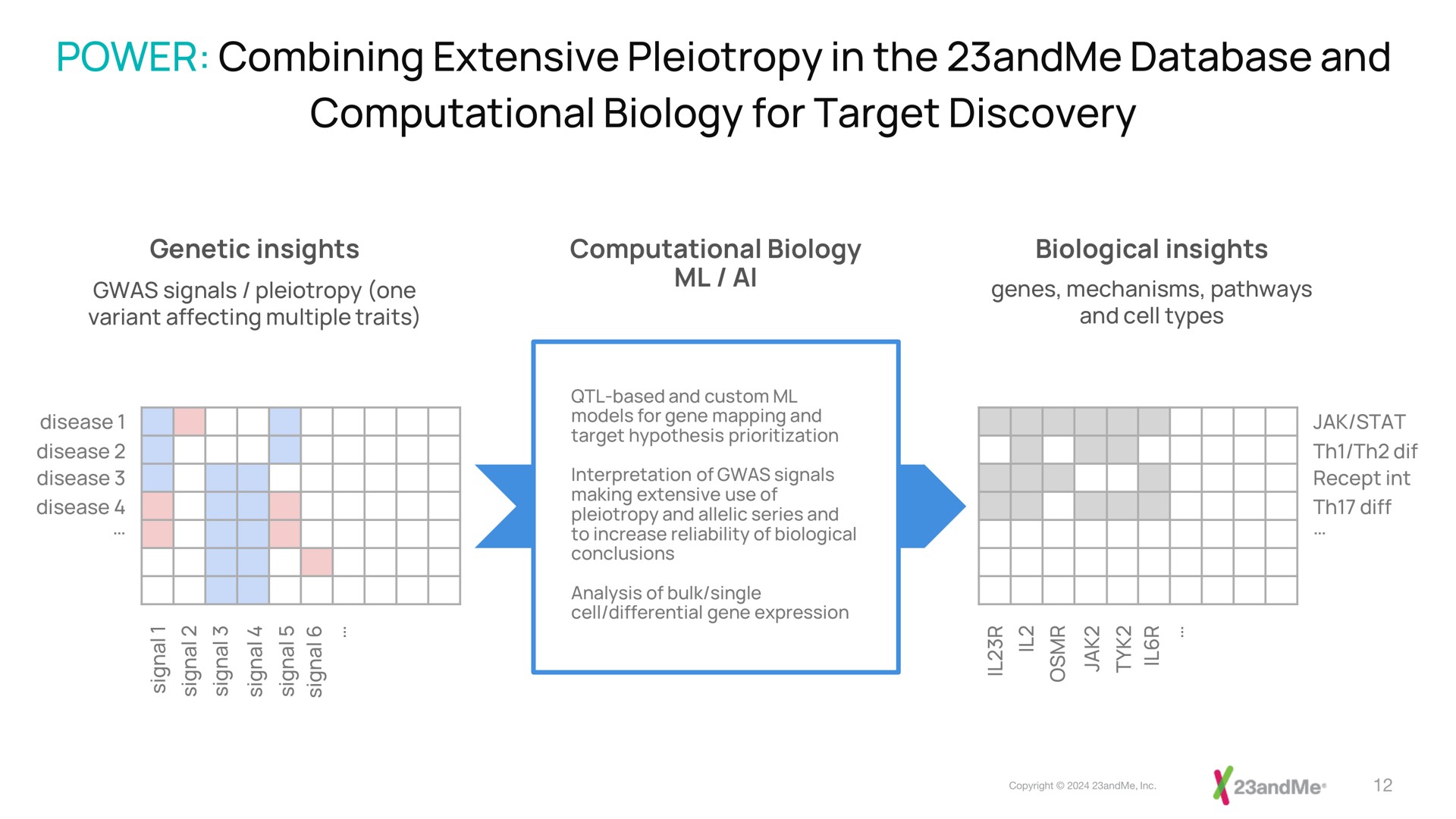 power combining extensive in the and computational biology for target discovery | 23andMe