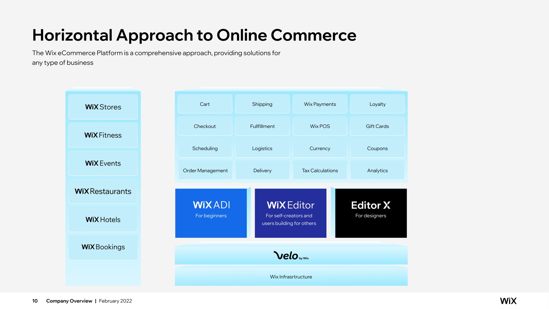 horizontal approach to commerce | Wix
