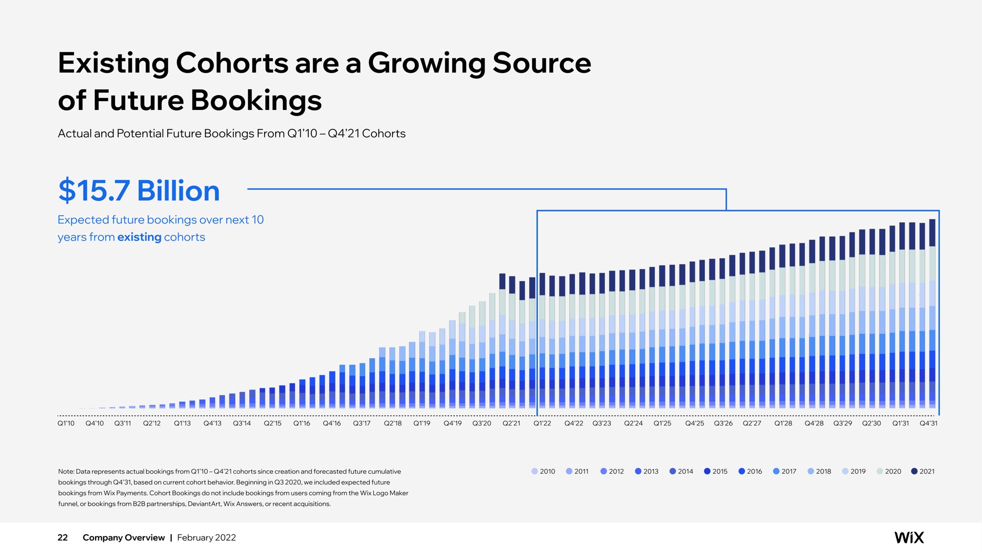 existing cohorts are a growing source of future bookings billion | Wix
