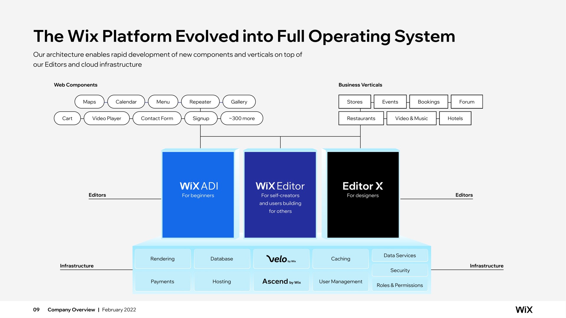 the platform evolved into full operating system | Wix
