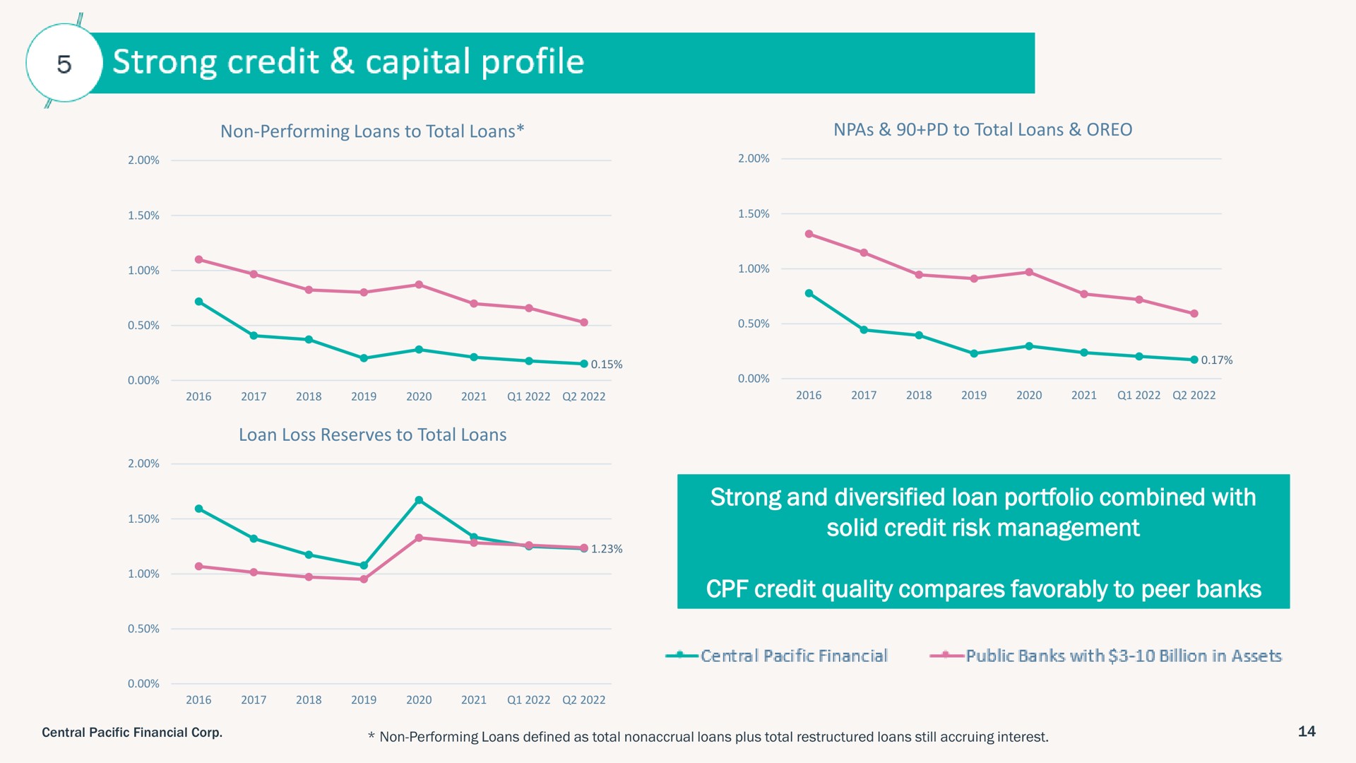 strong credit capital profile | Central Pacific Financial