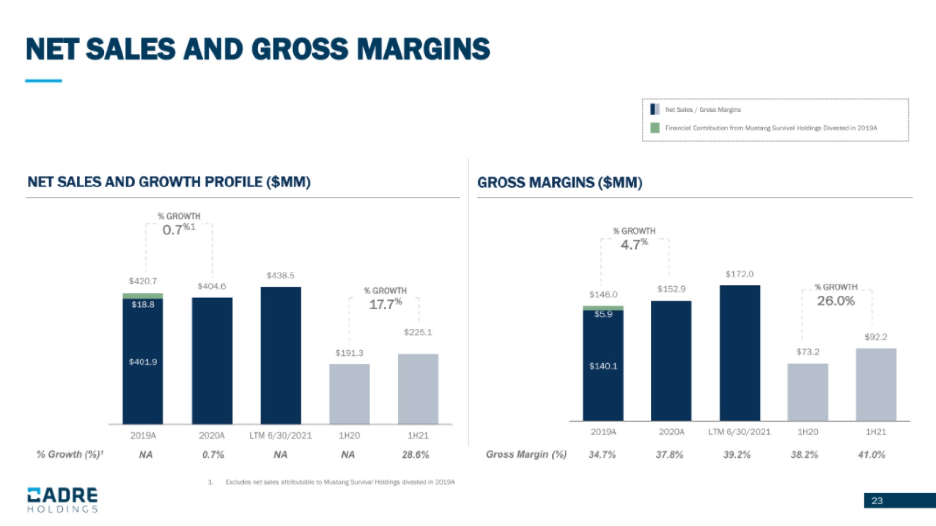 net sales and gross margins cadre | Cadre Holdings