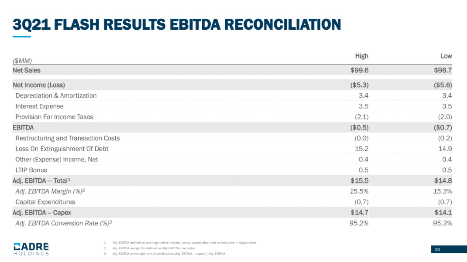 flash results reconciliation | Cadre Holdings