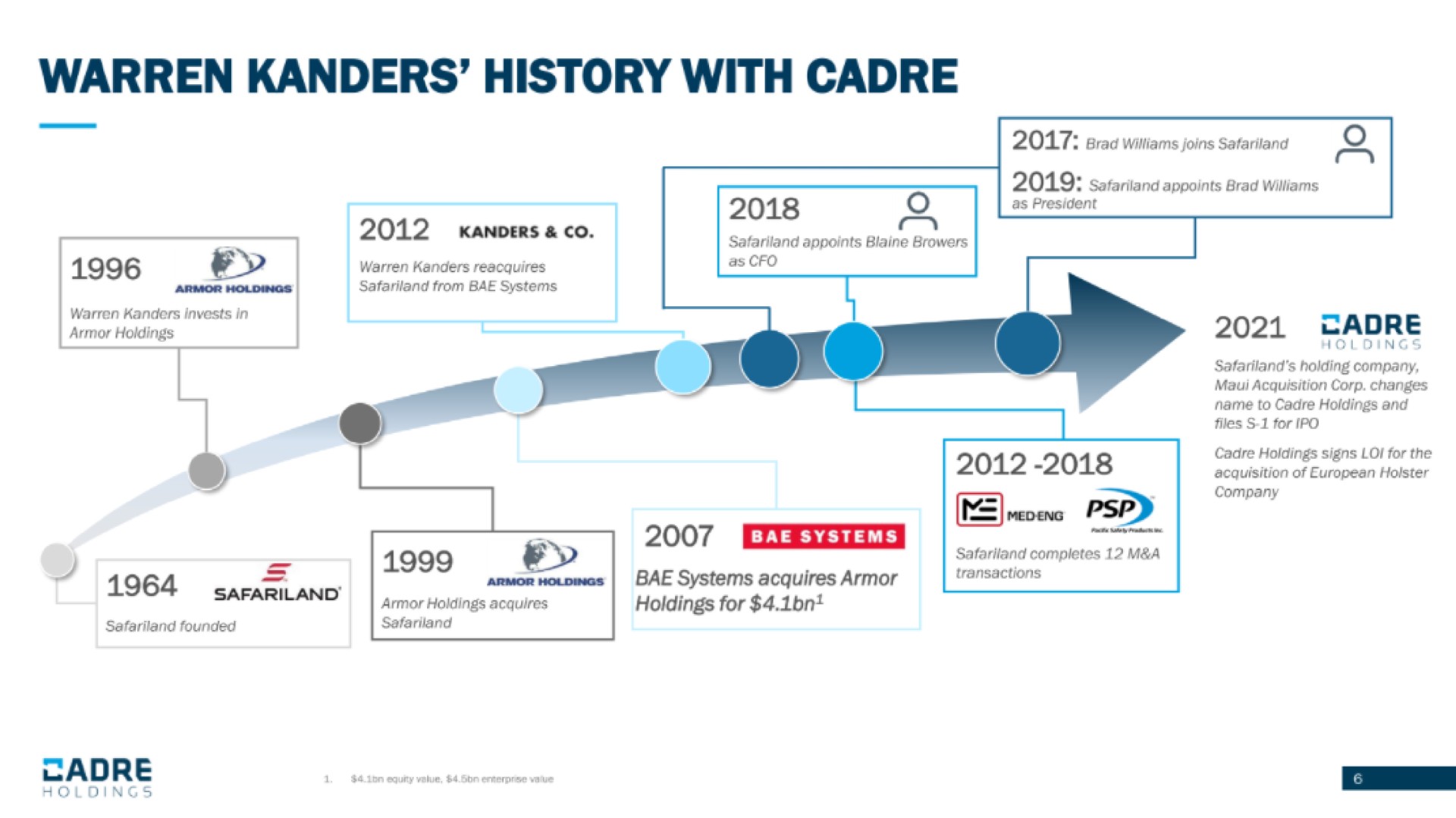 warren history with cadre mone | Cadre Holdings