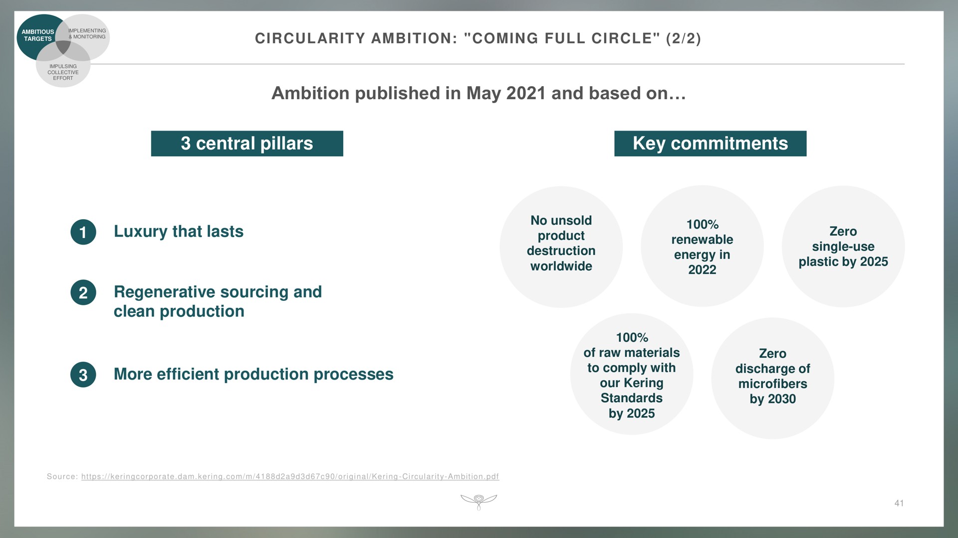 circularity ambition coming full circle ambition published in may and based on central pillars key commitments luxury that lasts regenerative sourcing and clean production more efficient production processes no unsold product destruction renewable energy in zero single use plastic by of raw materials to comply with our standards by zero discharge of by | Kering