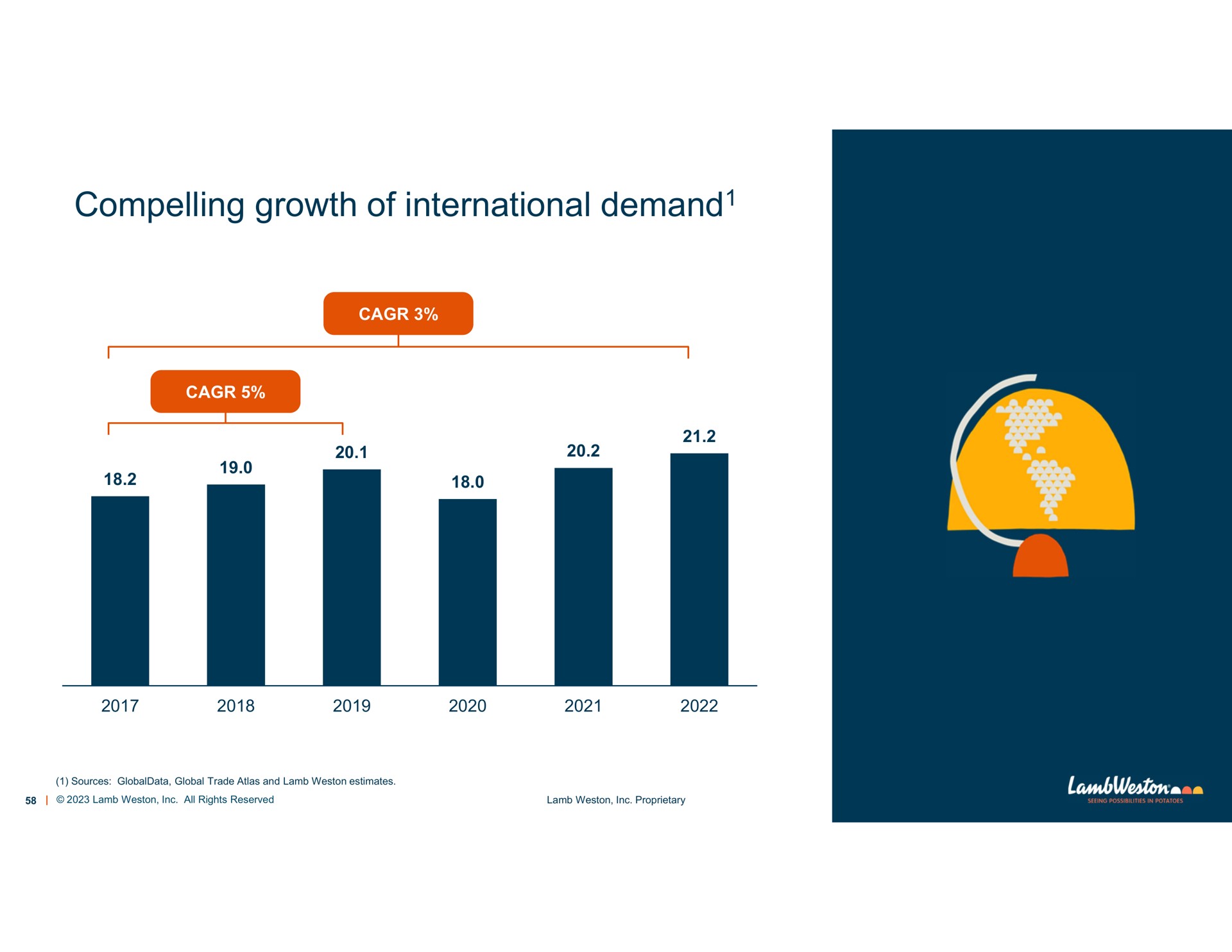 compelling growth of international demand demand | Lamb Weston