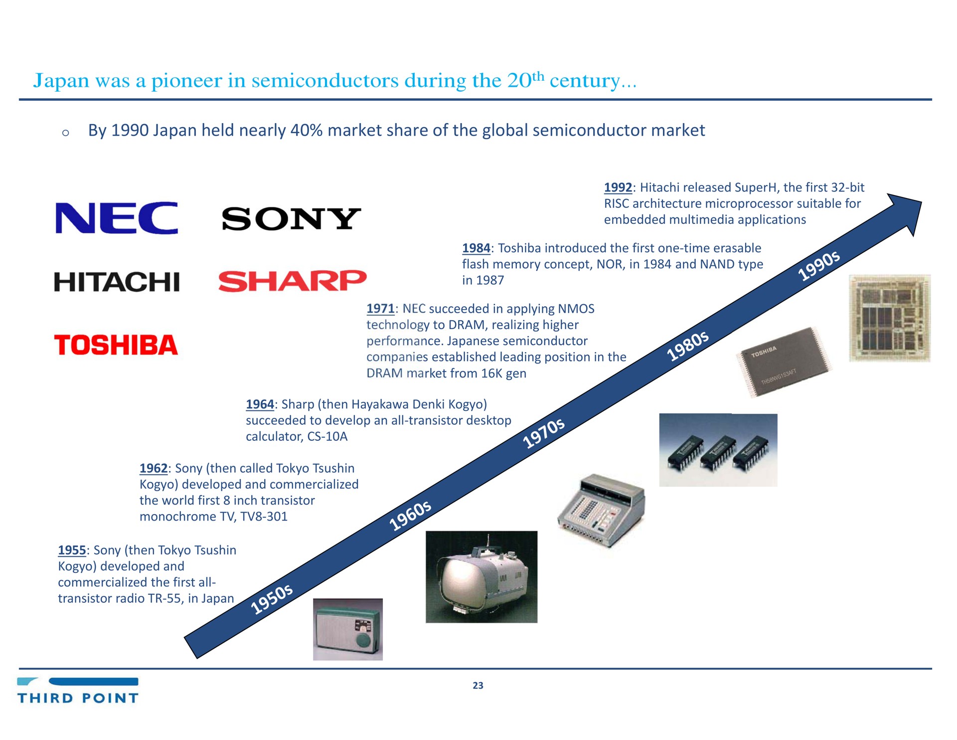 japan was a pioneer in semiconductors during the century by japan held nearly market share of the global semiconductor market sharp | Third Point Management