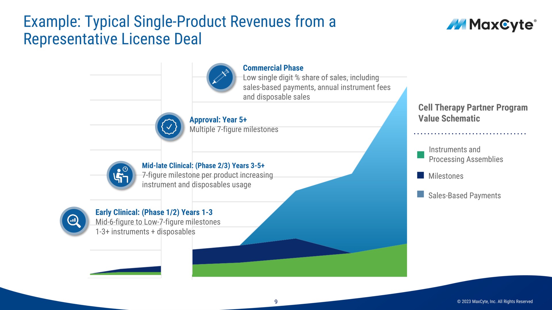 example typical single product revenues from a representative license deal | MaxCyte