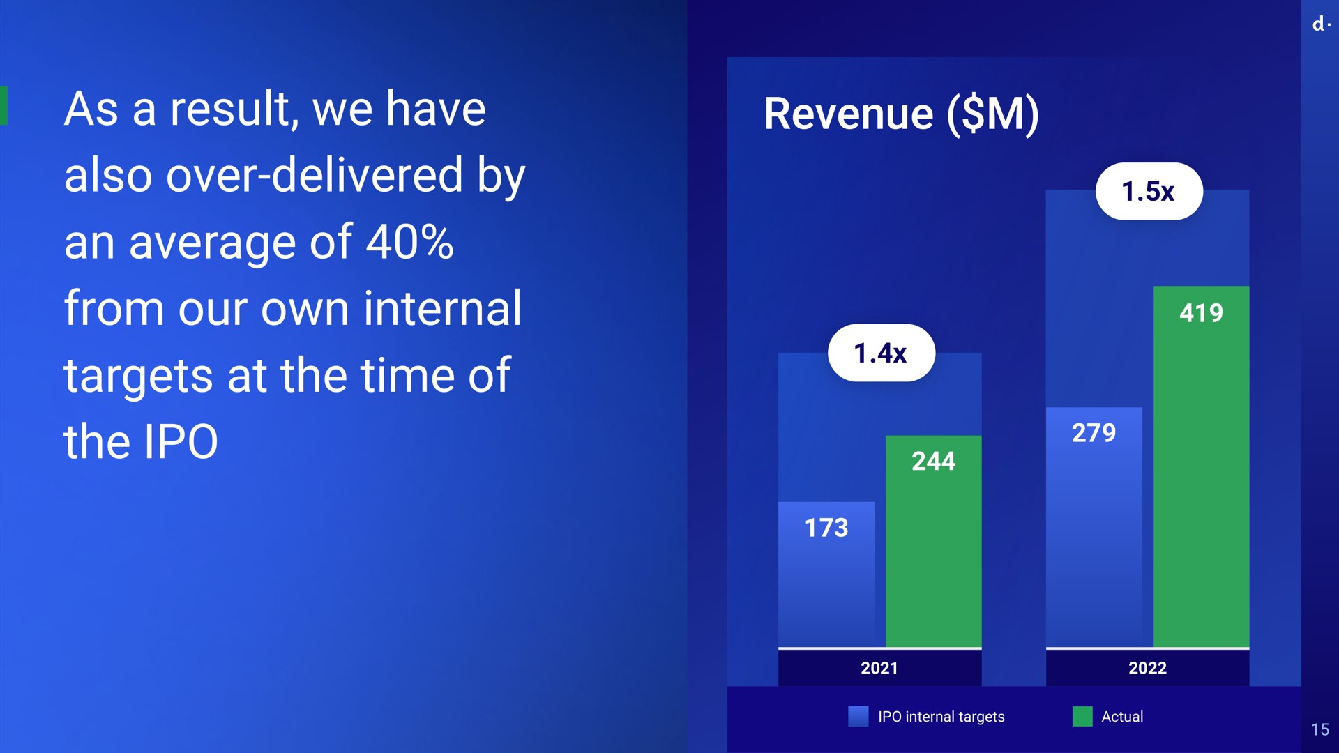 as a result we have also over delivered by an average of from our own internal targets at the time of the revenue internal targets actual howe ula ire | dLocal
