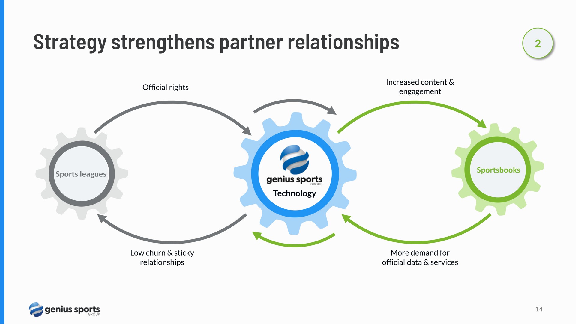 strategy strengthens partner relationships a neo | Hagerty