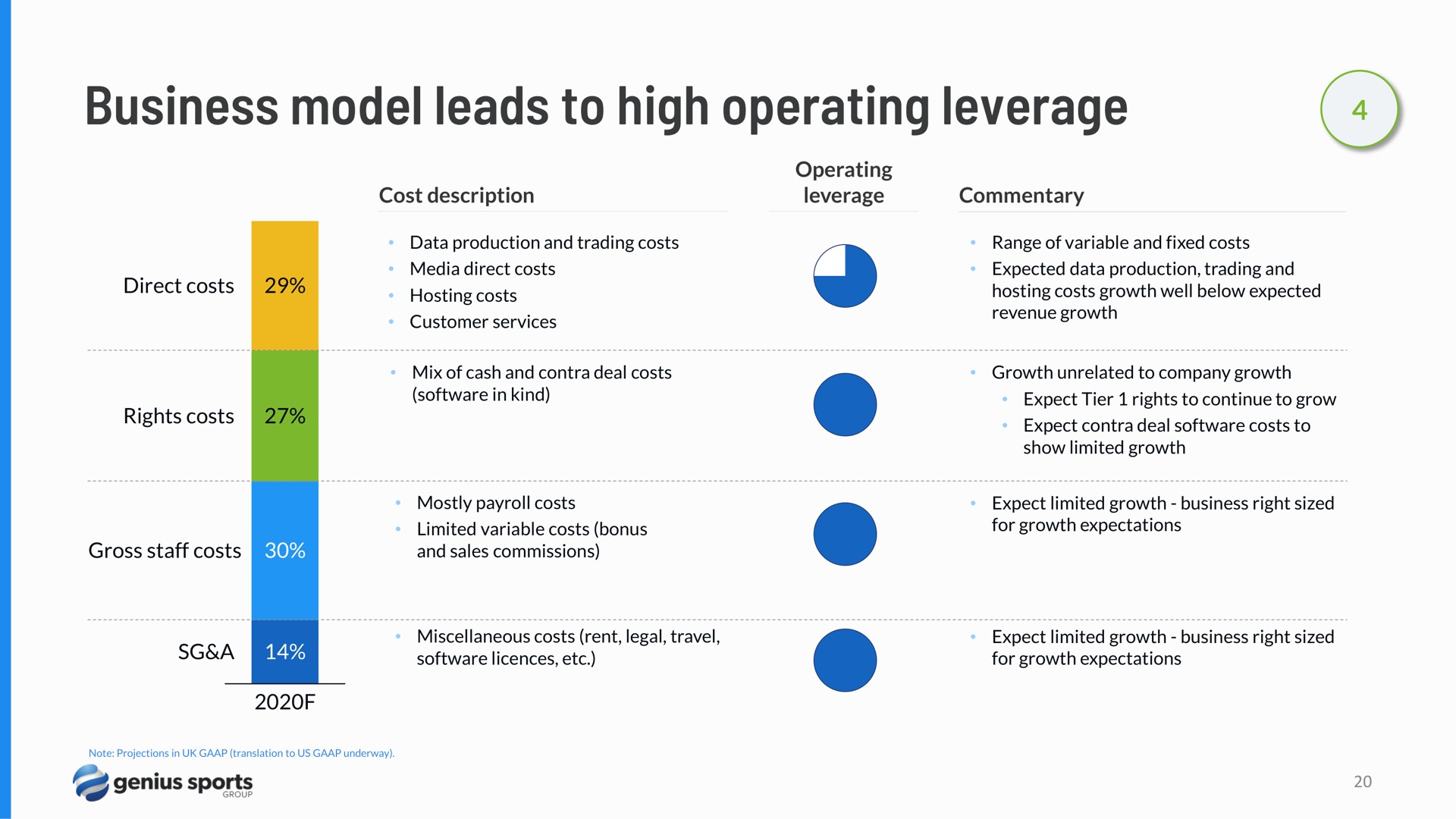 business model leads to high operating leverage | Hagerty